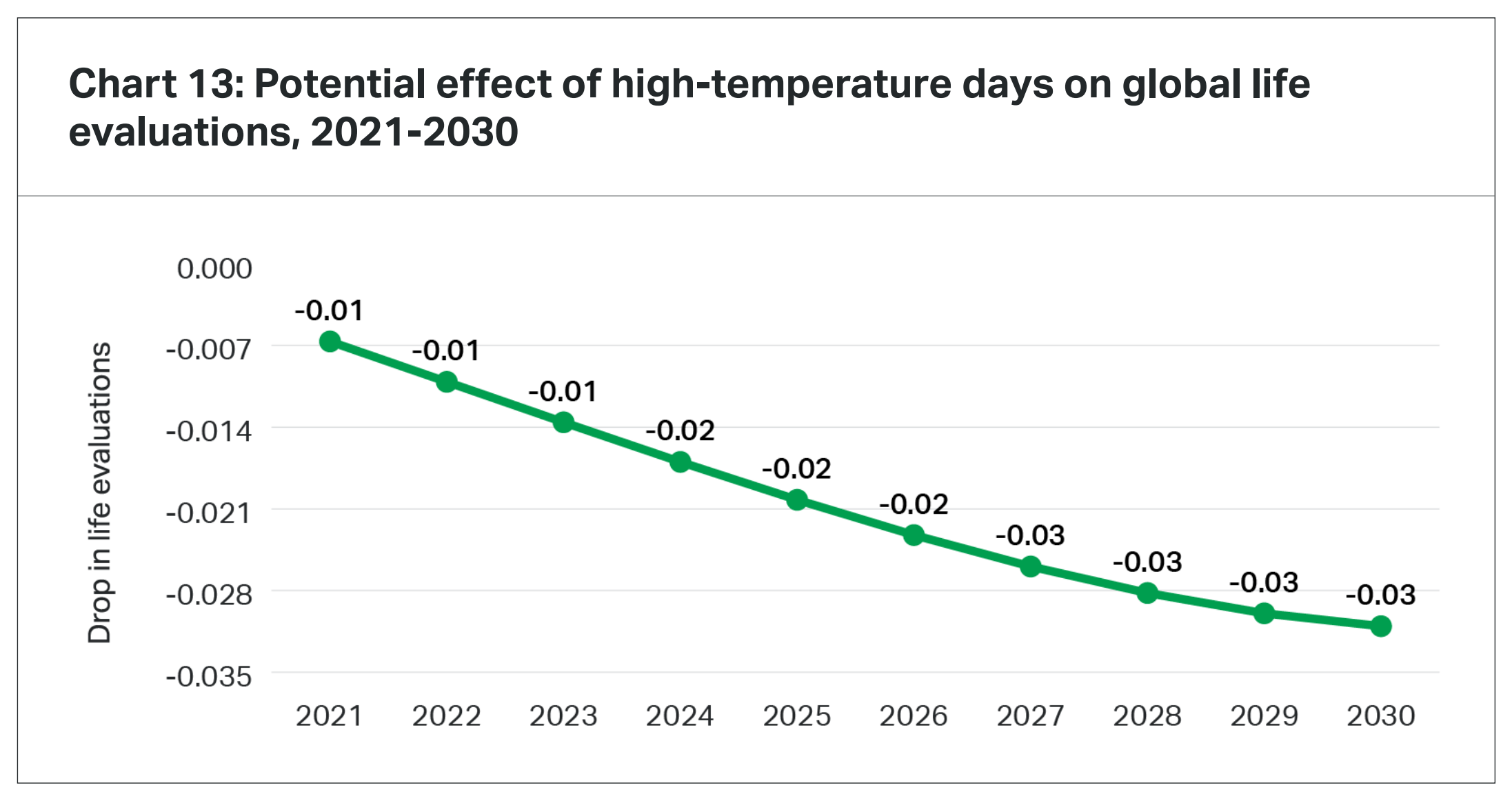Potential effect of high-temperature days on global life evaluations, 2021-2030. The estimated 17 percent drop in life evaluation by 2030 again does not take adaptability and recovery into account. However, this estimation is based on the increase in the number of high-heat days people will face globally by 2030, and is substantively meaningful. Graphic: Gallup