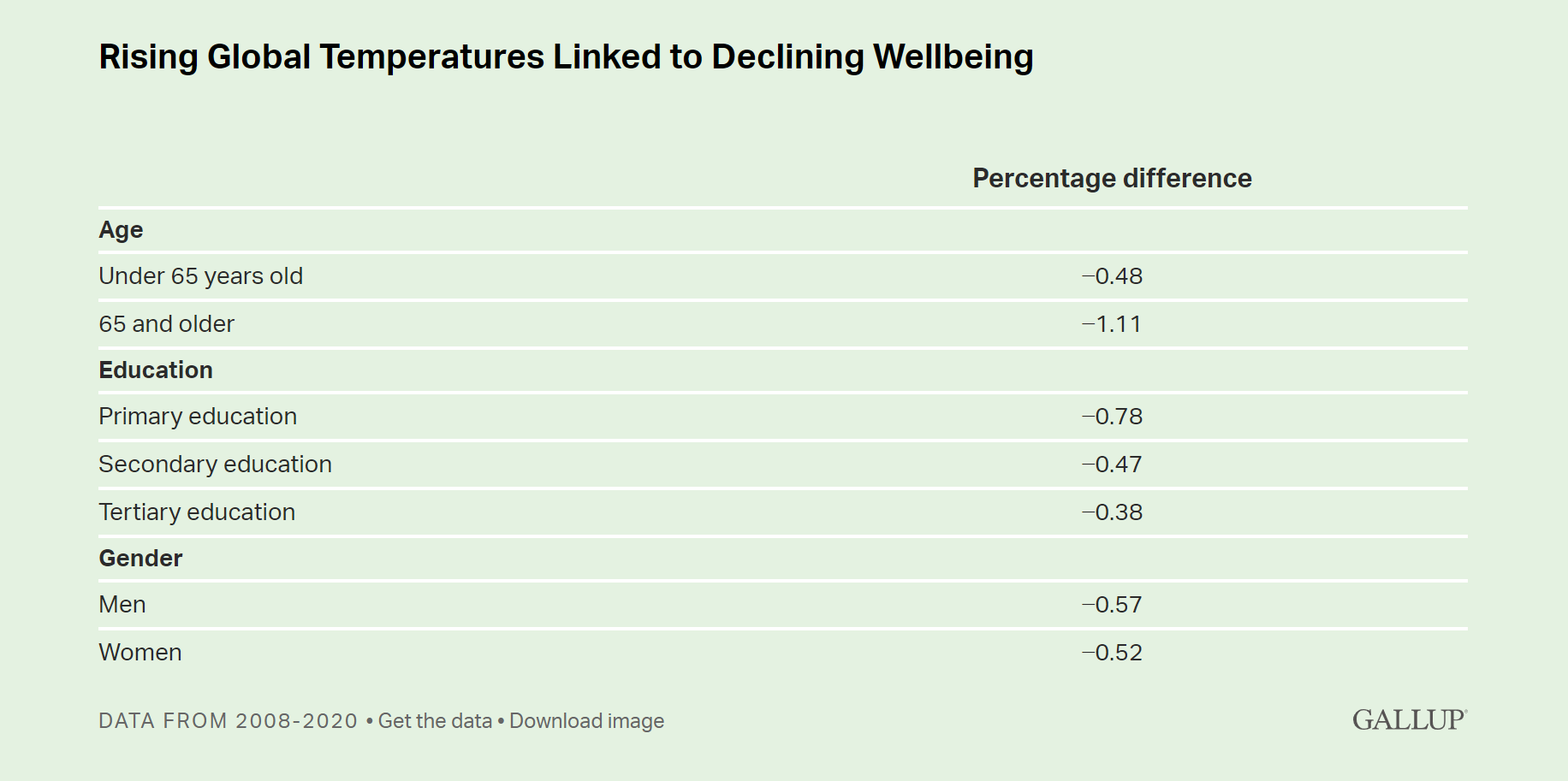 Rising global temperatures linked to declining wellbeing. Graphic: Gallup