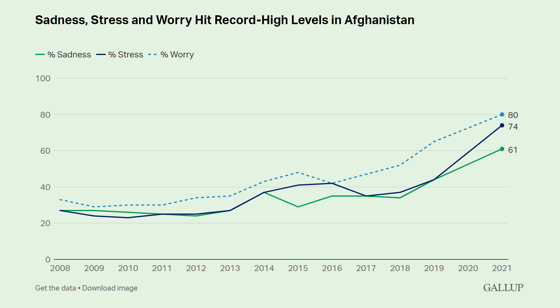 Sadness, Stress, and Worry scores for Afghanistan, 2008-2021. In 2021, Sadness, Stress and Worry hit record-high Levels in Afghanistan. Graphic: Gallup