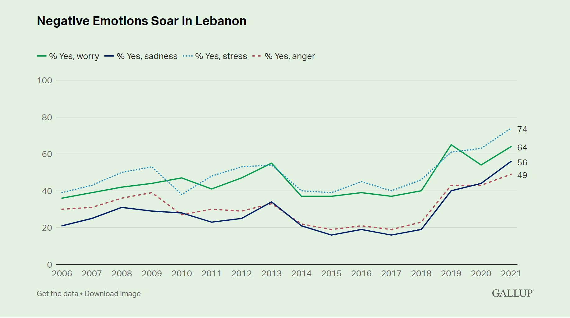 Sadness, Stress, and Worry scores for Lebanon, 2006-2021. In 2021, Sadness, Stress and Worry hit record-high Levels in Lebanon. Graphic: Gallup