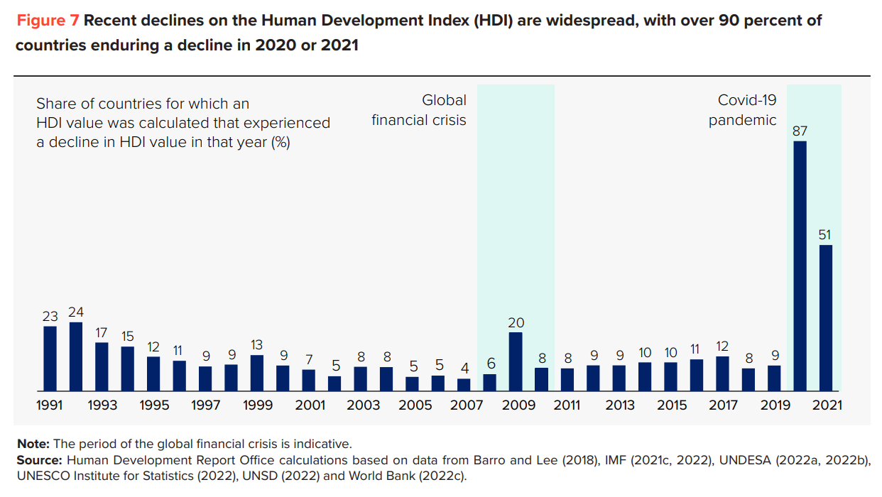 Share of countries in which the HDI value declined in that year (percent), 1991-2021. Recent declines in the Human Development Index (HDI) are widespread, with over 90 percent of countries enduring a decline in 2020 or 2021. The periods of the global financial crisis and the COVID-19 pandemic are indicated. Graphic: UNDP