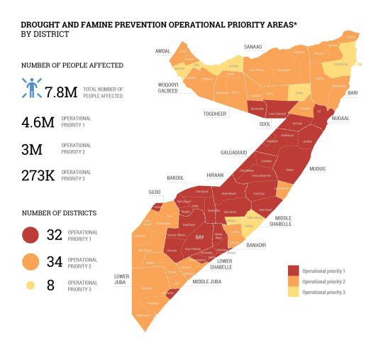 Map showing drought and famine prediction priority areas in Somalia by district, 31 August 2022. Famine is projected in Baidoa and Burhakaba districts, Bay region, during October-December 2022 unless life-saving assistance is urgently ramped up to reach the people most in need. About 7.8 million Somalis have been affected by the worst drought in four decades, with more than 1 million displaced by drought including nearly 99,000 in August Graphic: OCHA