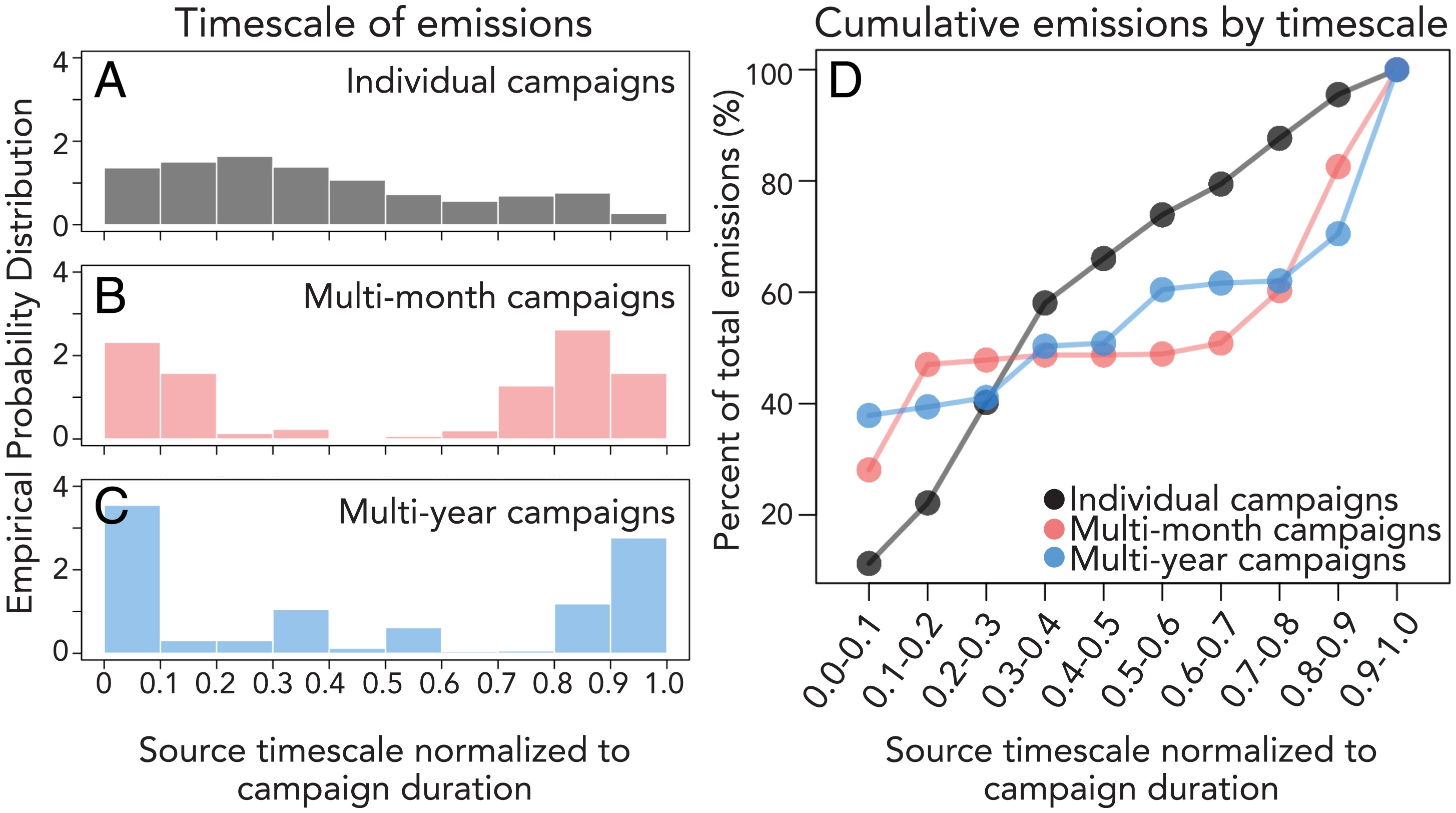 Timescale or duration of methane emission sources. (A) Normalized source timescale (quantified duration of an emission event divided by length of campaign) of emissions across all campaigns. (B) Normalized source timescale for multimonth campaigns (i.e., 2020 summer/fall San Joaquin Valley; 2021 summer/fall Permian Basin; 2021 summer/fall Denver-Julesburg Basin). (C) Normalized source timescale for multiyear campaigns (i.e., 2020 to 2021 San Joaquin Valley; 2019 to 2021 Permian Basin). (D) Cumulative emissions binned by normalized source timescales for A–C. Graphic: Cusworth, et al., 2022 / PNAS