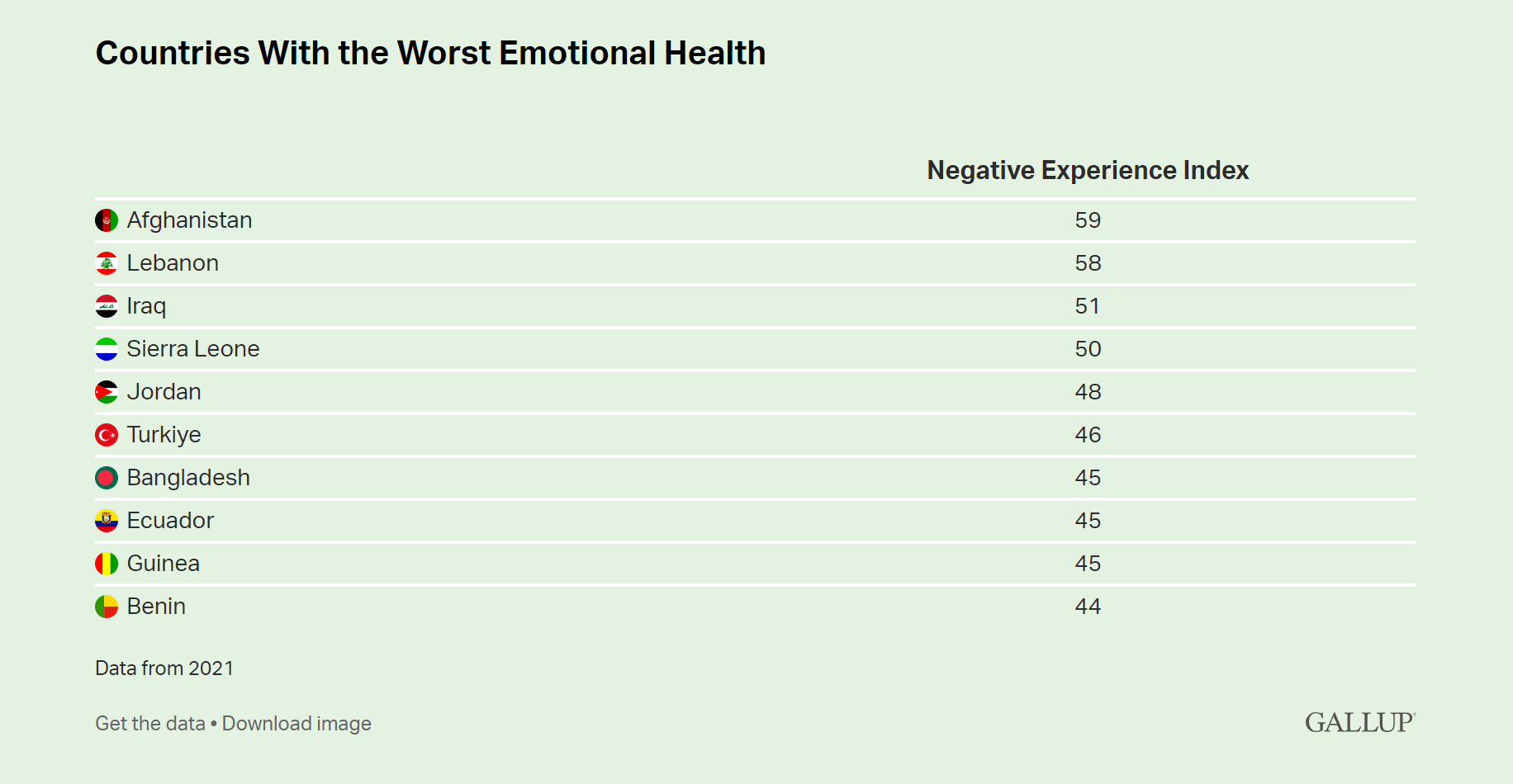 Top Ten Countries with the Worst Emotional Health in 2021. Afghanistan and Lebanon had the highest Negative Experience Index scores. Graphic: Gallup