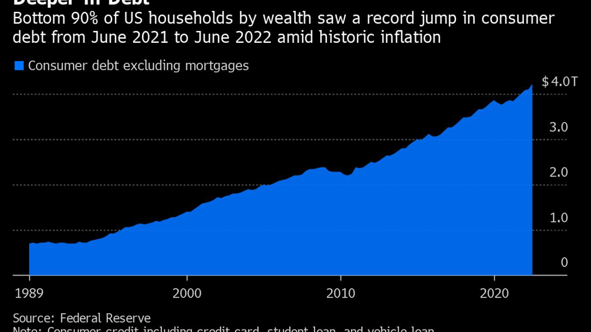 U.S. consumer debt excluding mortgages, 1989-2022. The bottom 90 percent of US households by wealth saw a record jump in consumer debt from June 2021 to June 2022 amid historic inflation. Data: Federal Reserve. Graphic: Bloomberg