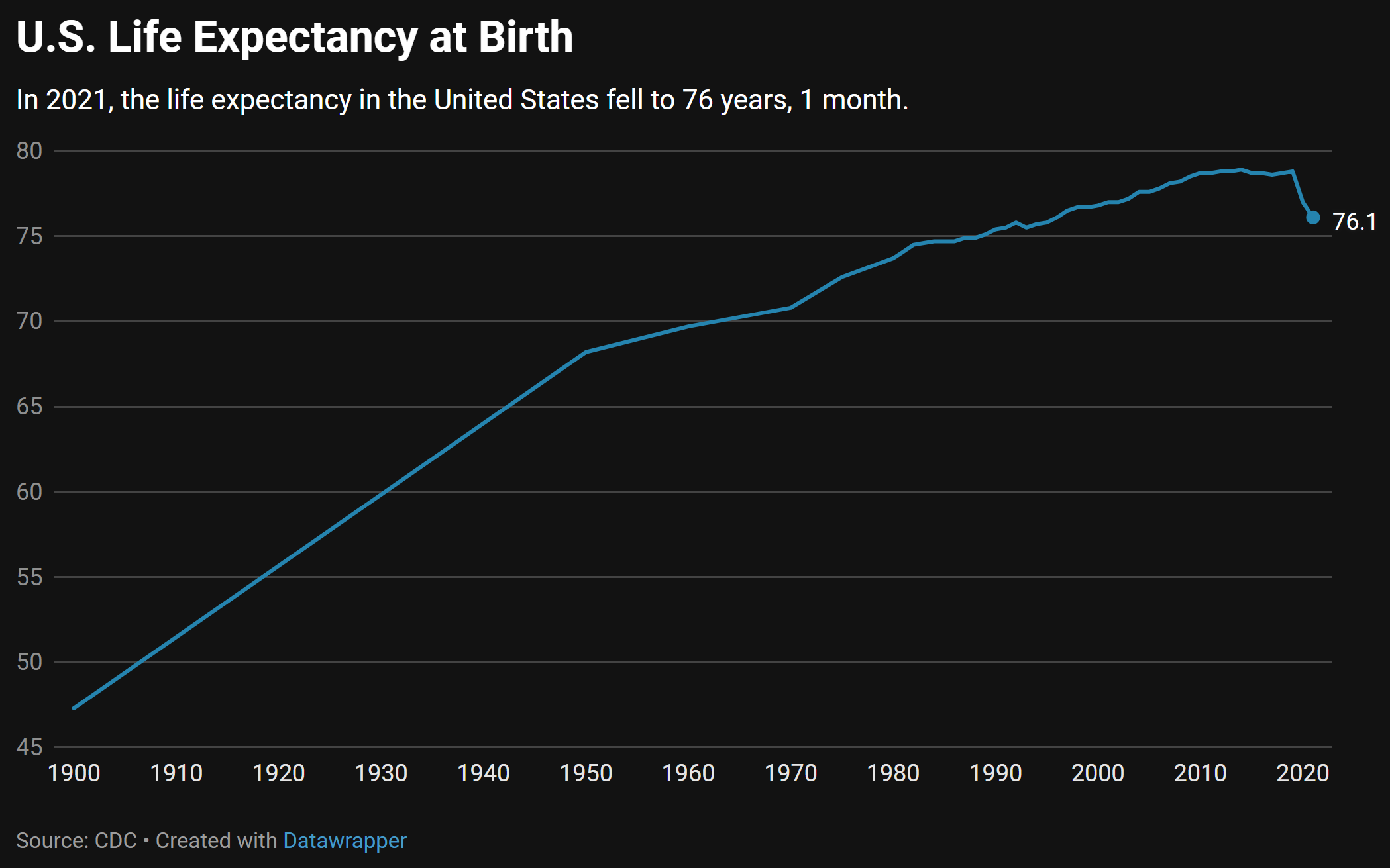 U.S. life expectancy at birth, 1900-2021. Data: CDC. Graphic: Datawrapper
