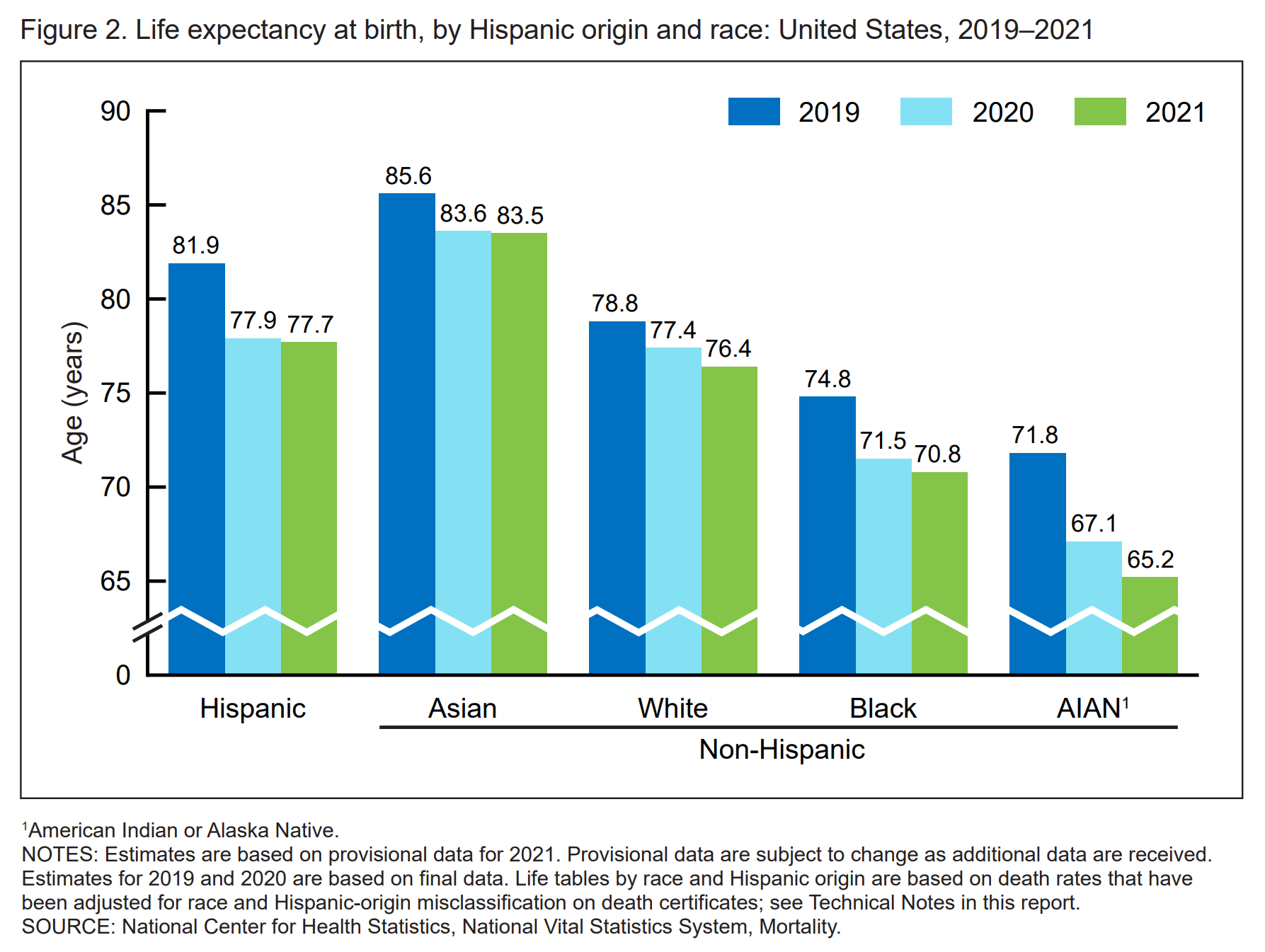 U.S. life expectancy at birth, by Hispanic origin and race, 2019-2021. Graphic: NCHS