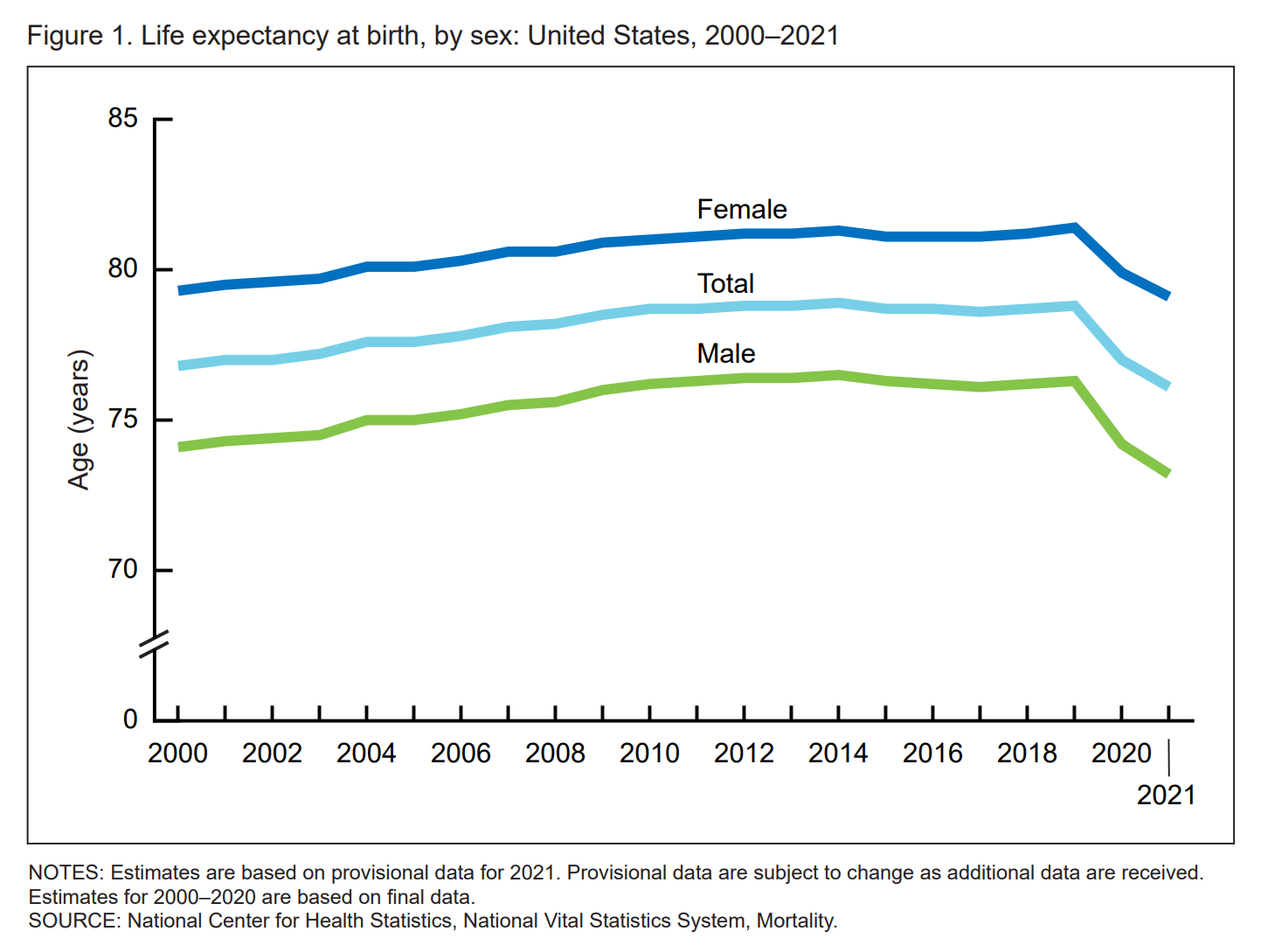 U.S. life expectancy at birth, by sex, 2000 2021. Estimates are based on provisional data for 2021. Provisional data are subject to change as additional data are received. Estimates for 2000-2020 are based on final data. Graphic: NCHS