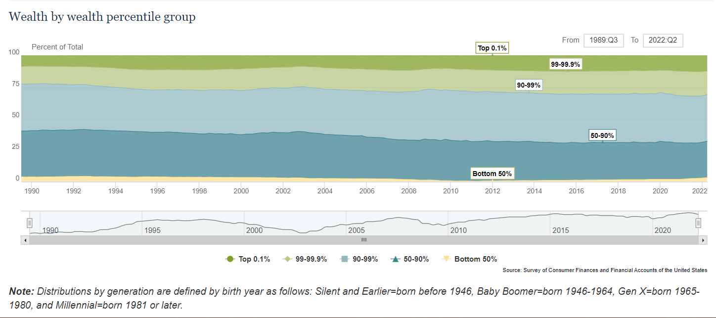 U.S. wealth by percentile group, 1989-2022. Graphic: Federal Reserve