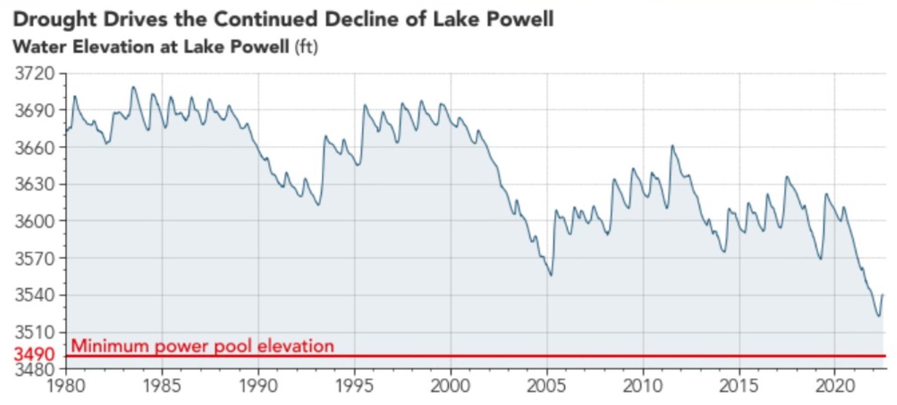 Water elevation at Lake Powell, 1908-2022. Graphic: NASA