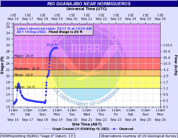 Water level over time on the Rio Guanajibo in southwest Puerto Rico at 10:30 AM AST on 19 September 2022. Graphic: NOAA