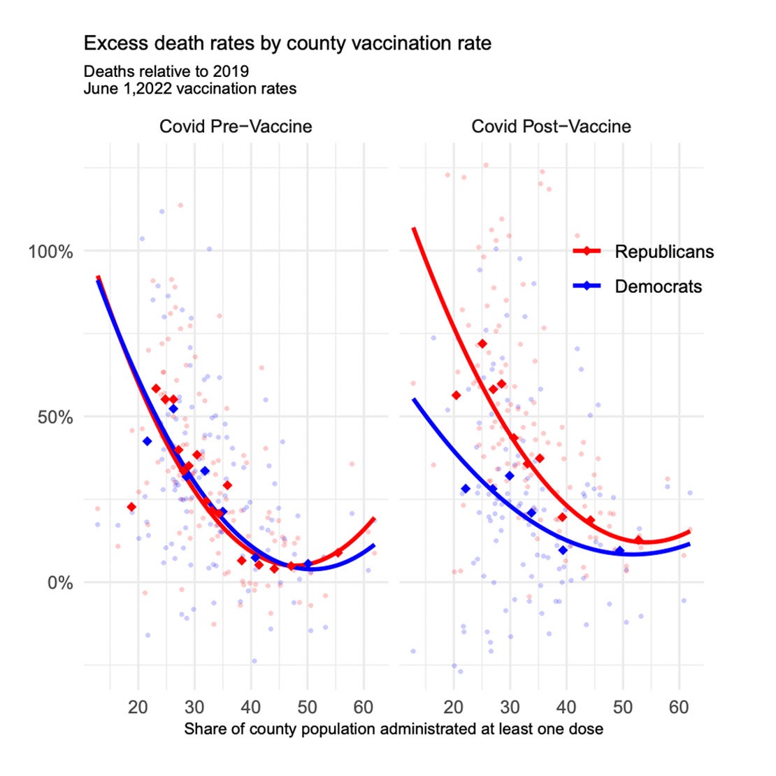Excess U.S. death rates by county vaccination rate relative to 2019, before and after vaccine availability. The graph shows average excess death rates for Republicans and Democrats in each county for Covid Pre-Vaccine (April 2020 to March 2021) and Covid Post-Vaccine (April 2021-December 2021). The circles are each county, and diamonds are binned means for each party. The curves are quadratic fits using least squares. Graphic: Wallace, et al., 2022
