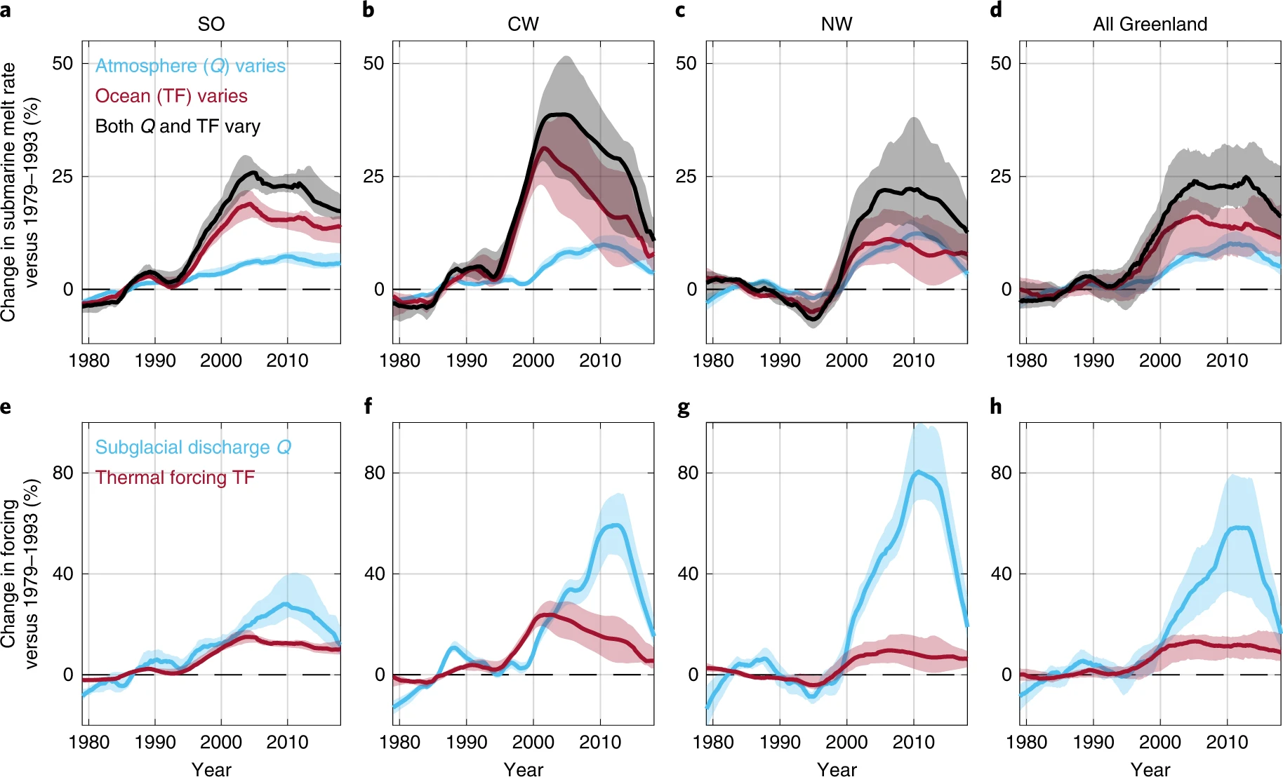 (a–d) Regional percentage change in annual submarine melt rate relative to the 1979–1993 mean accounting for only atmospheric variability (solid blue), accounting for only oceanic variability (solid red) and accounting for both atmospheric and oceanic variability (solid black) for SO (a), CW (b), NW (c) and all Greenland (d). (e–h) Percentage change in annual subglacial discharge (blue) and annual ocean thermal forcing (red) relative to the 1979–1993 mean for SO (e), CW (f), NW (g) and all Greenland (h). In all plots the lines show the median value over all marine-terminating glaciers in the region, while the shading shows the interquartile range. The fact that this shading is relatively narrow shows that all glaciers in a region experience similar variability in forcing. All time series have been smoothed using a ten-year window. Graphic: Slater and Straneo, 2022 / Nature Geoscience