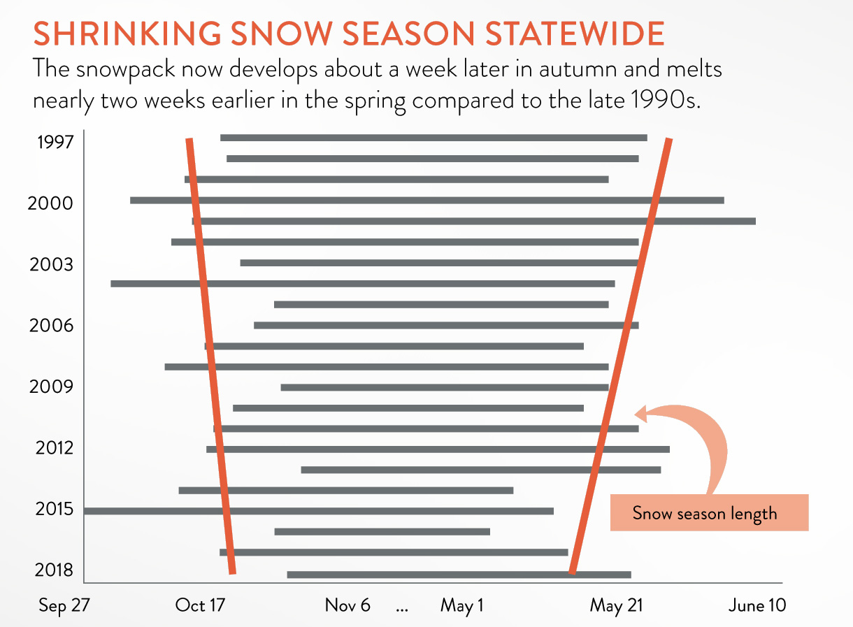 Length of the snow season (gray bars) in Alaska, 1997-2018. Orange slanting bars show the trend: the date when the state becomes 50 percent snow covered is arriving a week later in October than it used it, and the spring “snow-off” date—when half the winter snow has melted—is arriving nearly two weeks earlier. Graphic: Rick Thoman / Alaska Center for Climate Assessment and Policy