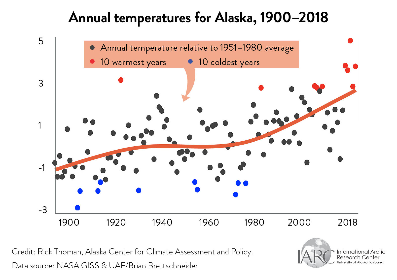 Annual temperatures for Alaska, 1900-2018. Alaska’s ten coldest years on record (blue dots) all occurred before 1980. Meanwhile, nine of its ten warmest years on record have occurred since 1980. Data: NASA GISS and UAF / Brian Brettschneider. Graphic: Rick Thoman / Alaska Center for Climate Assessment and Policy