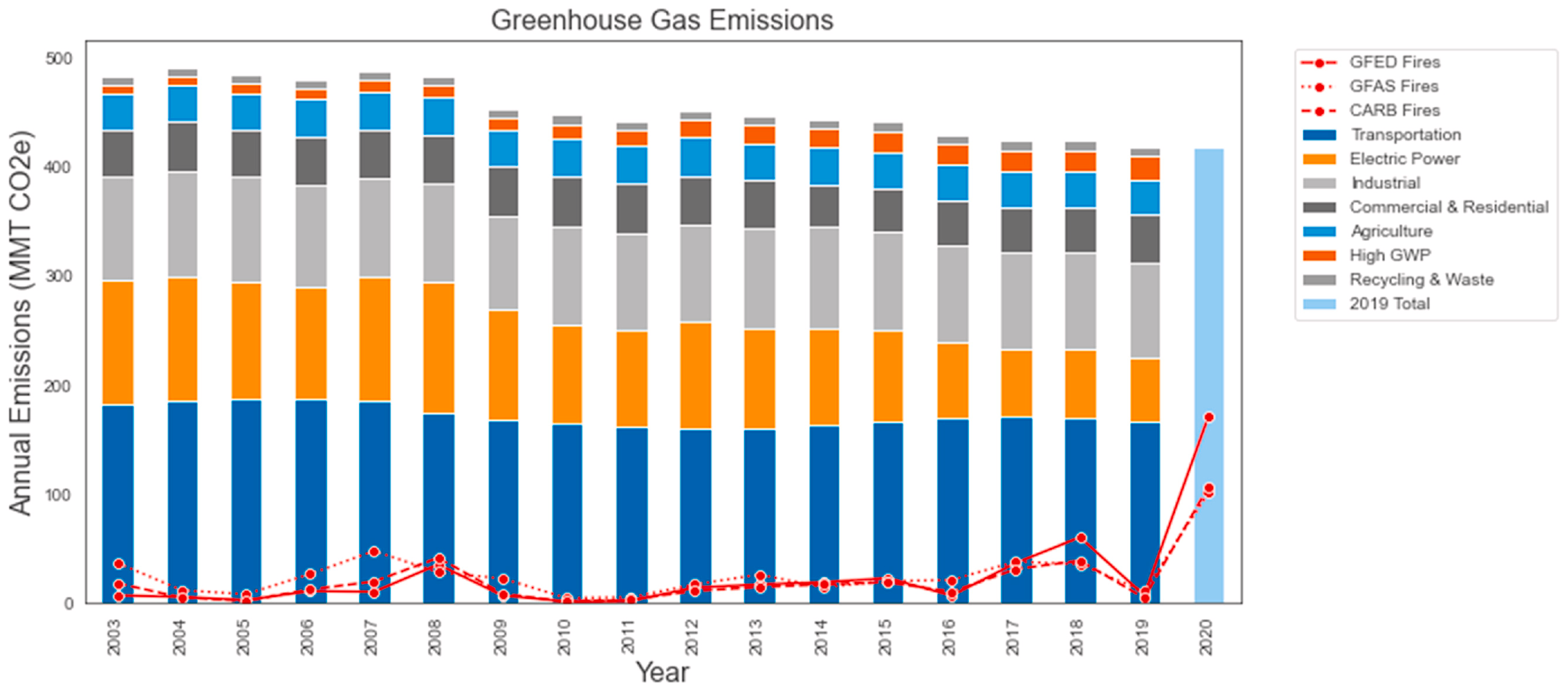 Annual CO2e emissions in California from individual sectors and wildfire emissions, 2003-2020. CARB, GFAS1.2, and GFED4s wildfire emissions shown as red lines (not considering vegetation regrowth). Note: Since data is not yet available, 2020 non-fire emissions are assumed to be equal to CARB 2019 estimates. Graphic: Jerrett, et al., 2022 / Environmental Pollution