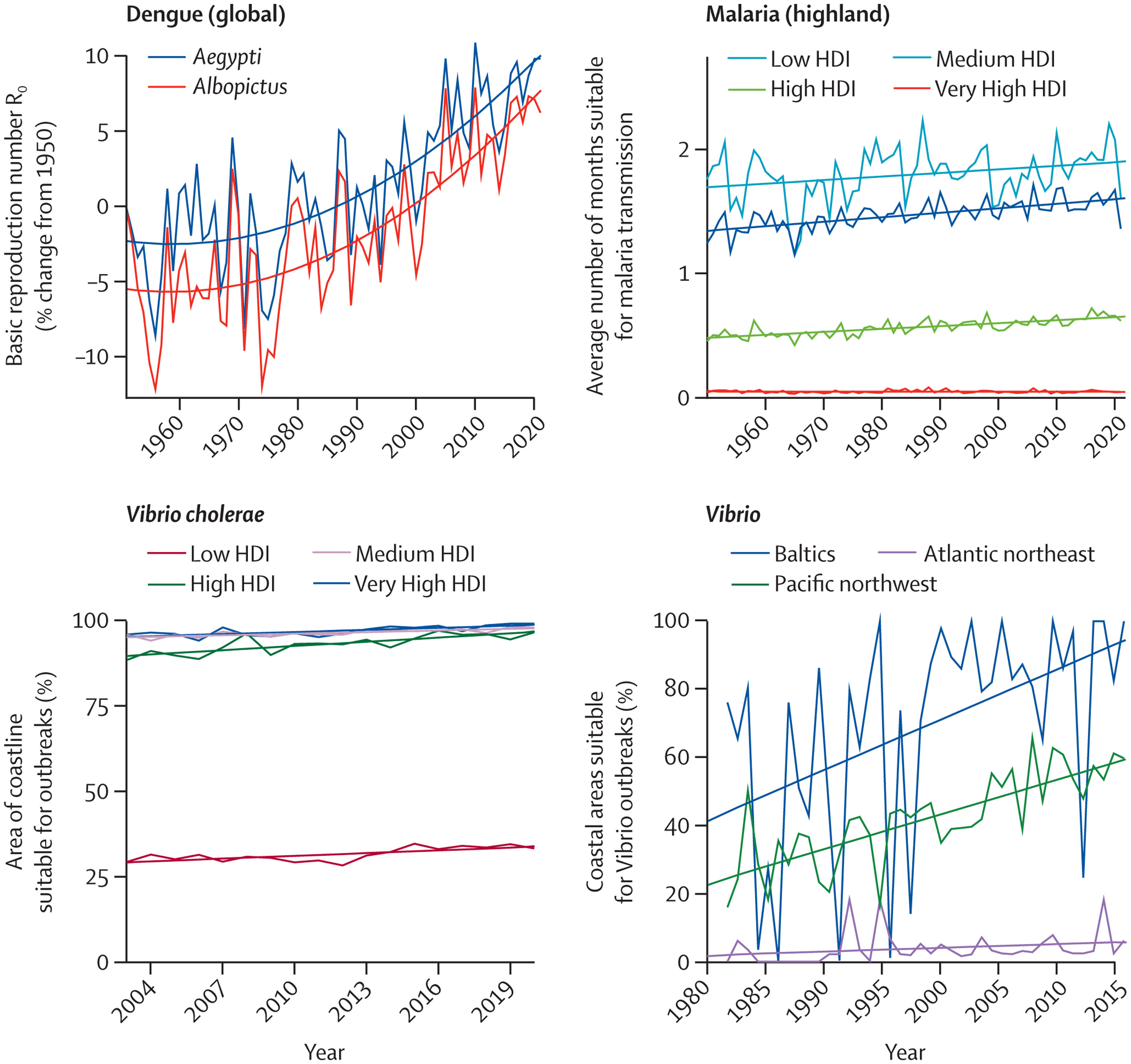 Change in climate suitability for infectious diseases. Thin lines show the annual change. Thick lines show the trend since 1951 (for malaria), 1951 (for dengue), 1982 (for Vibrio bacteria), and 2003 (for Vibrio cholerae). HDI=human development index. With the increased movement of people and goods, urbanisation, and climate change, Aedes-transmitted arboviruses spread rapidly in the past two decades, and half the world population now lives in countries where dengue is present.115, 116, 117 Combining data on temperature, rainfall, and population, this indicator tracks the basic reproduction number (R0) for dengue, Zika, and chikungunya as a proxy for their transmissibility and, new to this report, the number of months suitable for their transmission. On average, during 2012-2021, the R0 increased by 11.5% for the transmission of dengue by Aedes aegypti and 12.0% for the transmission of dengue by Aedes albopictus; and 12.0% for the transmission of chikungunya by A albopictus, and 12.4% for the transmission of Zika by A aegypti compared with 1951-1960, globally. During the same period, the length of the transmission season increased for all arboviruses by approximately 6%. Graphic: Romanello, et al., 2022 / The Lancet