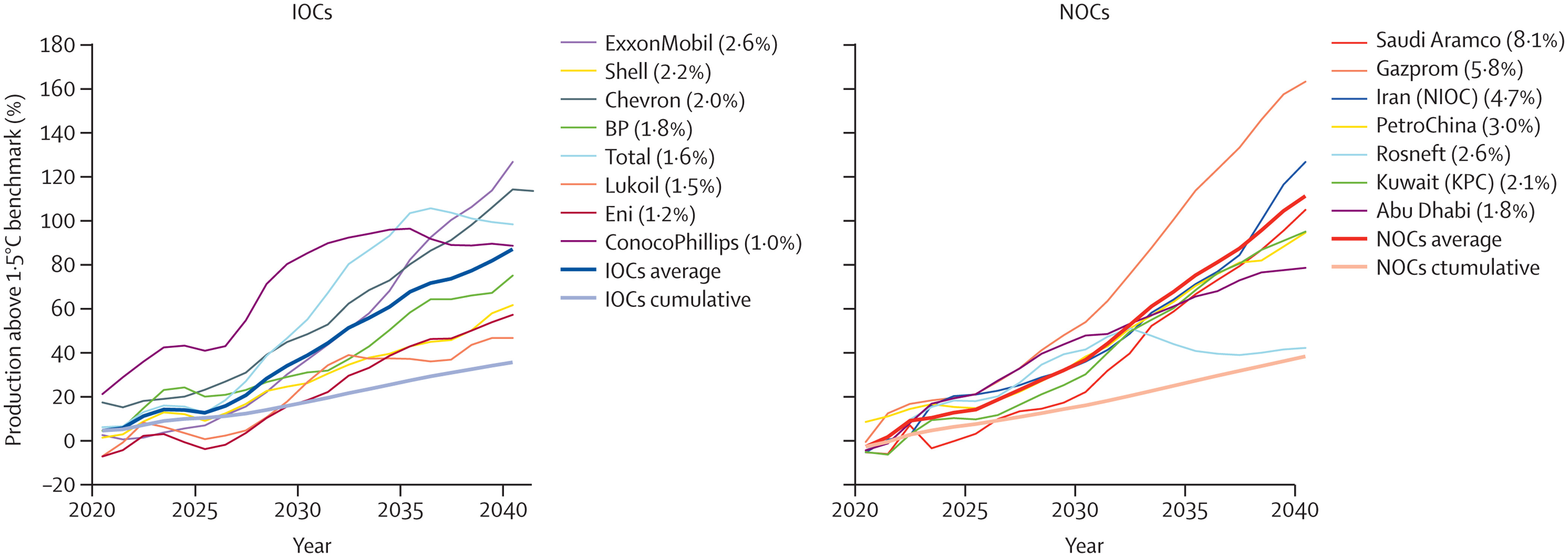 Compatibility of large oil and gas company production strategies with the Paris Agreement climate target of 1.5°C. Percentages in brackets in the legend represent the average 2015-2019 global market share for each company. IOCs=international oil and gas companies. NOCs=national oil and gas companies. Data in this indicator suggest that the production strategies of these companies would generate greenhouse gas emissions that exceed their share compatible with 1.5°C by an average of 39% for these IOCs, and 37% for the NOCs, in 2030. These excess emissions would rise to 87% for IOCs and 111% for NOCs in 2040 (figure 16). Cumulative production from 2020 to 2040 is projected to exceed their share of the 1.5°C target by 36% for IOCs and 38% for NOCs. Graphic: Romanello, et al., 2022 / The Lancet