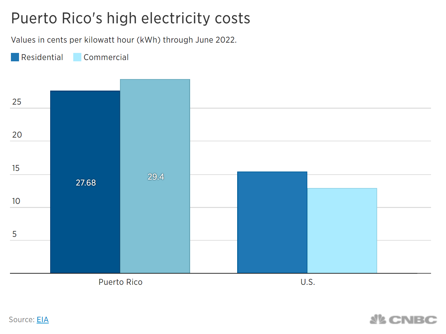 Cost of electricity in Puerto Rico (left) and the mainland U.S. (right) through June 2022. Data from the U.S. Energy Information Administration show that commercial customers in Puerto Rico on average pay 29.4 cents per kilowatt hour as of June 2022. That’s more than double the U.S. average of 12.9 cents per kWh. Residential customers, meanwhile, pay 27.68 cents per kWh on average, while the U.S. average is around 15 cents per kWh. Data: EIA. Graphic: CNBC