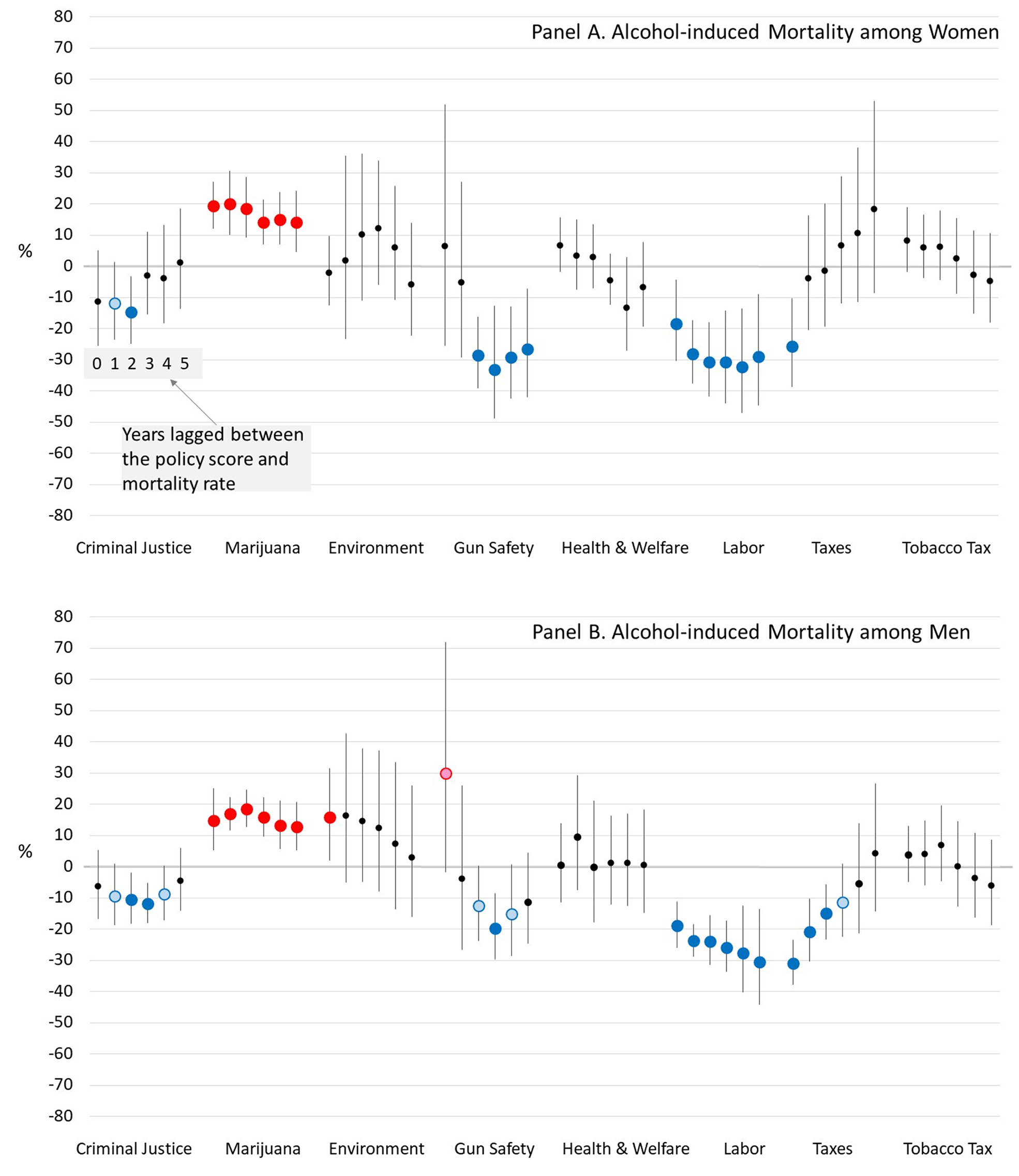 Estimated percent difference in alcohol-induced mortality rates when a U.S. State’s policy liberalism score is 1 versus 0, for various lag times between the policies and mortality. Blue dots mean a more liberal version of the policy is associated with lower mortality and red dots mean a more conservative version is associated with lower mortality. Dark blue and red dots indicate that the association is significant at α<0.05, while light blue and red dots indicate that it is significant at α<0.10. Graphic: Montez, et al., 2022 / PLOS ONE