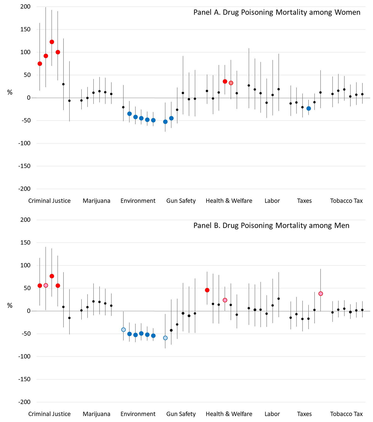 Estimated percent difference in drug poisoning mortality rates when a U.S. State’s policy liberalism score is 1 versus 0, for various lag times between the policies and mortality. Blue dots mean a more liberal version of the policy is associated with lower mortality and red dots mean a more conservative version is associated with lower mortality. Dark blue and red dots indicate that the association is significant at α<0.05, while light blue and red dots indicate that it is significant at α<0.10. Graphic: Montez, et al., 2022 / PLOS ONE