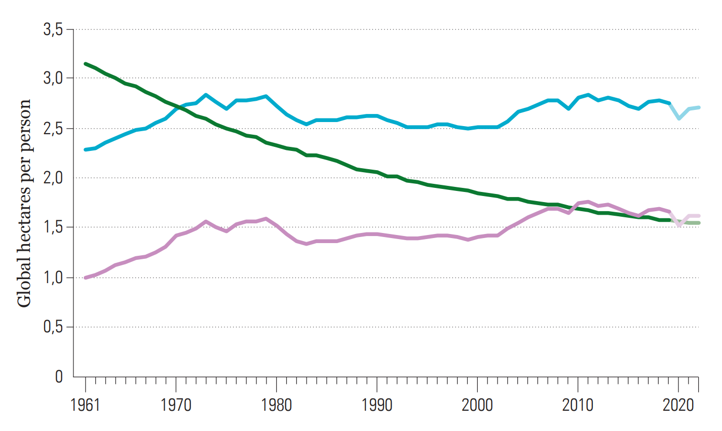 The global Ecological Footprint and biocapacity, 1961-2022 in global hectares per person. The blue line is the total Ecological Footprint per person, and the pink line is the Carbon Footprint per person (a subset of the Ecological Footprint). The green line shows the biocapacity per person. Results for 2019-2022 are nowcast estimates; remaining data points are directly taken from the National Footprint and Biocapacity Accounts, 2022 edition. Graphic: WWF / ZSL
