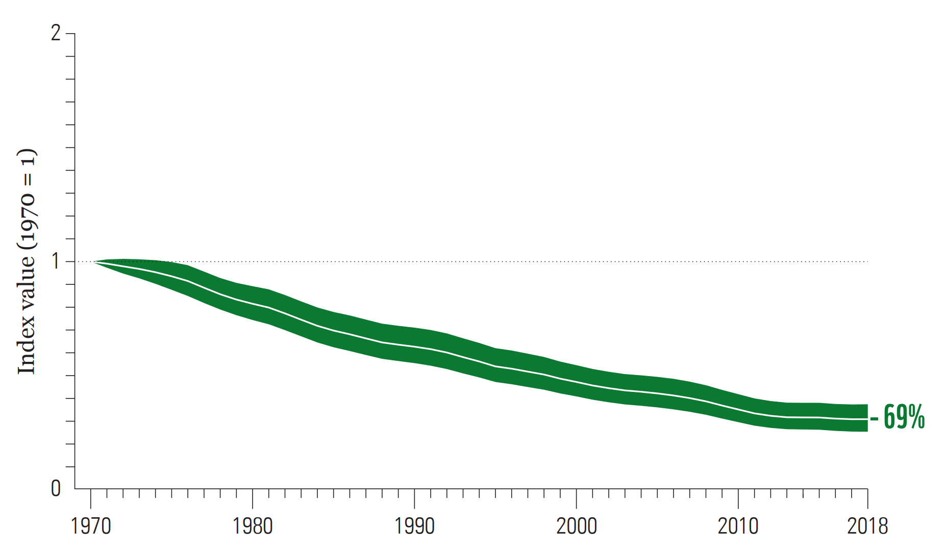 The global Living Planet Index, 1970-2018. The average change in relative abundance of 31,821 populations, representing 5,230 species monitored across the globe, was a decline of 69 percent. The white line shows the index values and the shaded areas represent the statistical certainty surrounding the trend (95 percent statistical certainty, range 63 percent to 75 percent). Data: WWF / ZSL, 2022. Graphic: WWF / ZSL