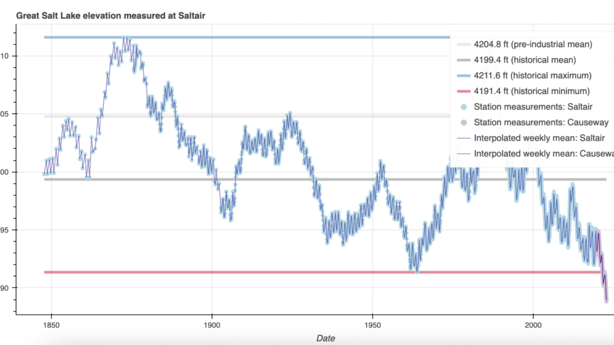 Elevation of the Great Salt Lake, 1850-2022. As of 29 September 2022, lake levels dropped below where the Saltair station could measure. Graphic: Dr. Carie Frantz / Department of Earth and Environmental Sciences / Weber University
