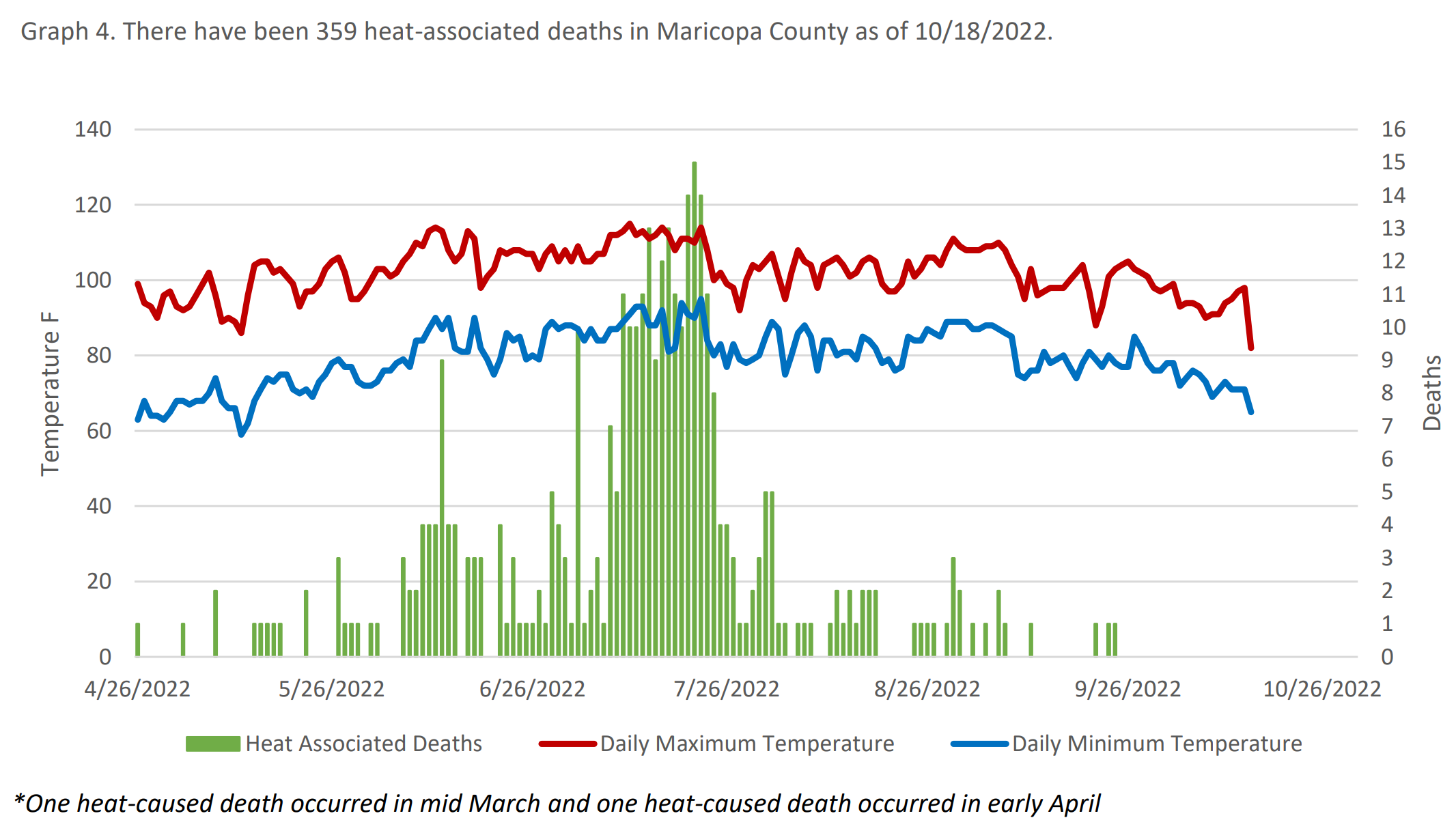 Heat-associated deaths in Maricopa County, Arizona, 26 April - 18 October 2022. Daily maximum temperatures and daily minimum temperatures are also shown. Graphic: Maricopa County Department of Public Health