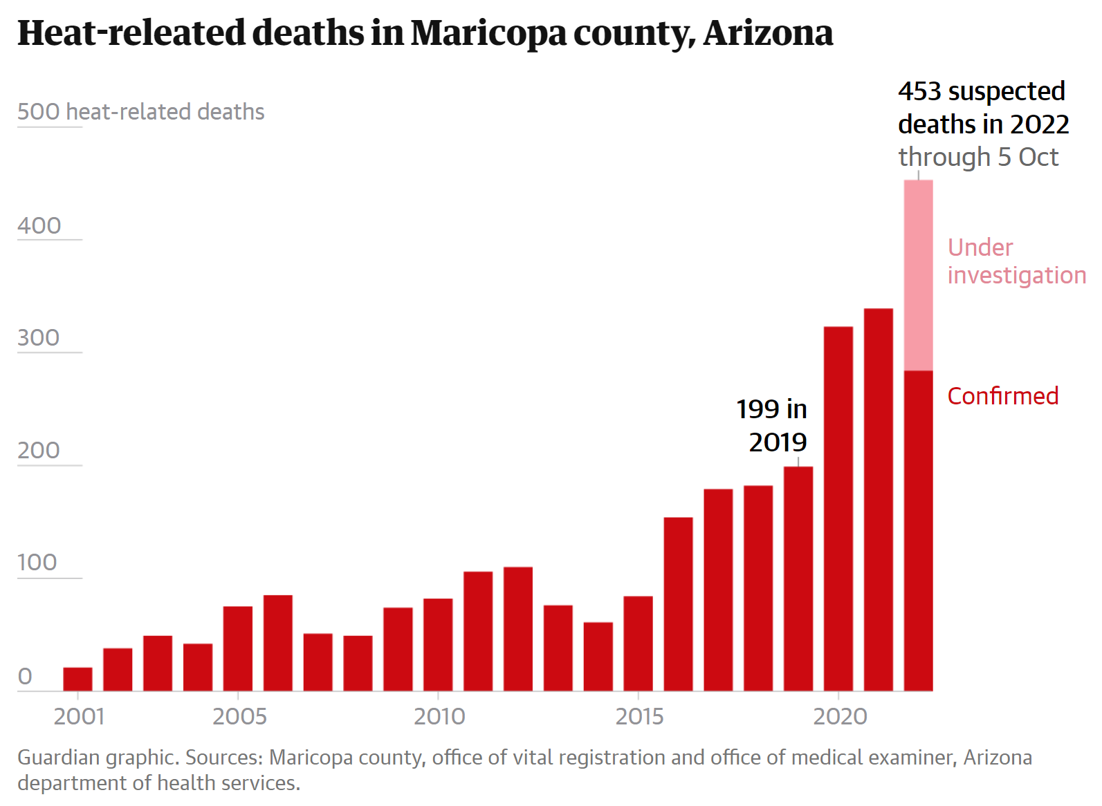 Heat-related deaths in Maricopa County, Arizona, 2001-2022. The temperature hit 110F or higher on 22 days in 2022, yet it was only the 20th hottest summer on record, according to the National Weather Service (NWS). It did not drop below 80F on 75 percent of nights between June and August. Heat effects are cumulative, and the body cannot begin to recover until the temperature drops below 80F. Data: Maricopa County, office of vital registration and office of medical examiner, Arizona department of health services. Graphic: The Guardian