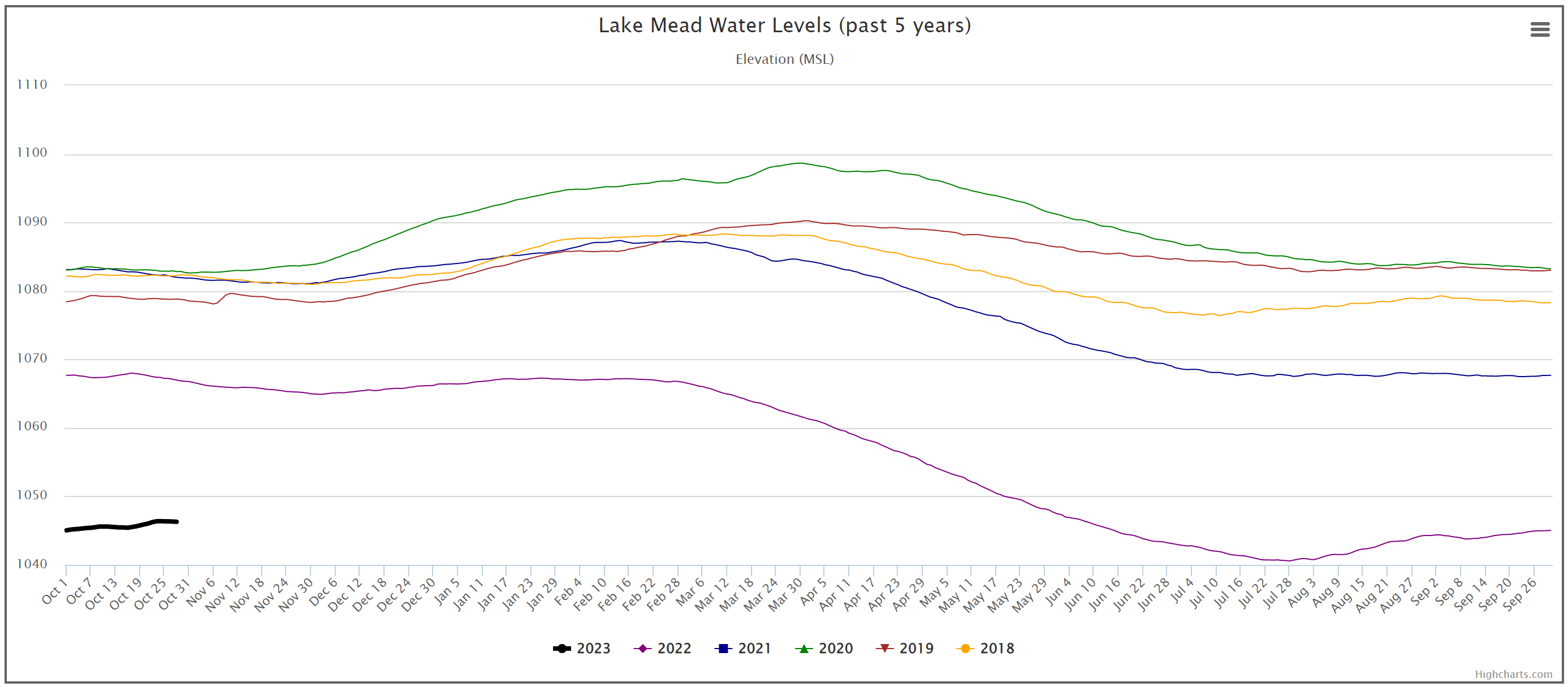 Lake Mead water levels, 2018-2022. Graphic: Water-Data.com