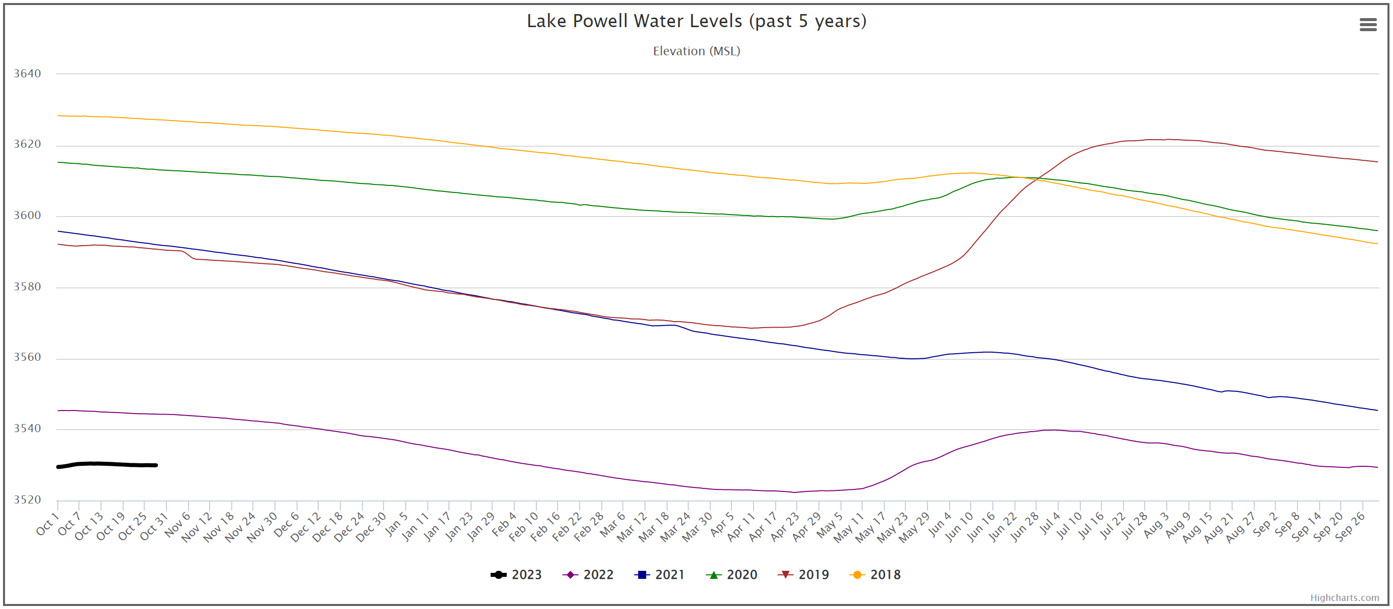 Lake Powell water levels 2018-2022 Water-Data dot com