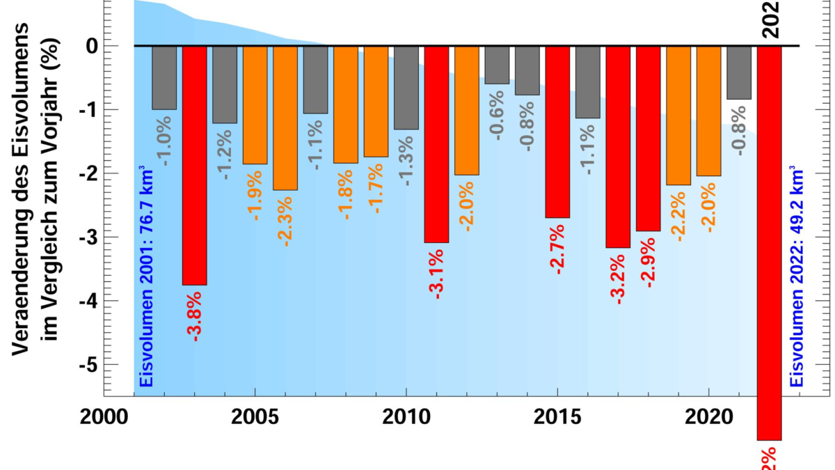 Percent change in ice volume for Swiss glaciers, 2001-2022. Melt rates in 2022 far exceeded the previous records from the hot summer of 2003. Glaciers in Switzerland lost around 3 cubic kilometres of ice in 2022, more than 6 percent of the remaining volume. By way of comparison, up to now, years with an ice loss of 2 percent have been described as “extreme”. The loss was particularly dramatic for small glaciers. Graphic: M. Huss / Swiss Academy of Sciences