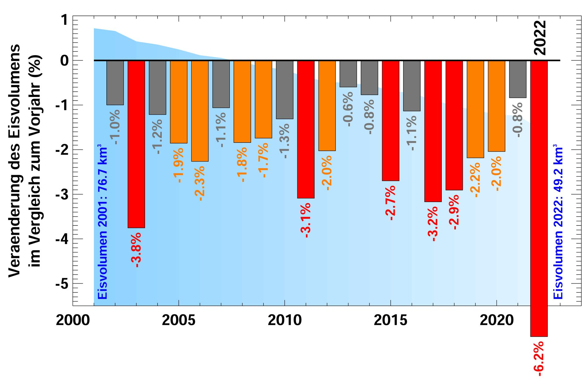 Percent change in ice volume for Swiss glaciers, 2001-2022. Melt rates in 2022 far exceeded the previous records from the hot summer of 2003. Glaciers in Switzerland lost around 3 cubic kilometres of ice in 2022, more than 6 percent of the remaining volume. By way of comparison, up to now, years with an ice loss of 2 percent have been described as “extreme”. The loss was particularly dramatic for small glaciers. Graphic: M. Huss / Swiss Academy of Sciences