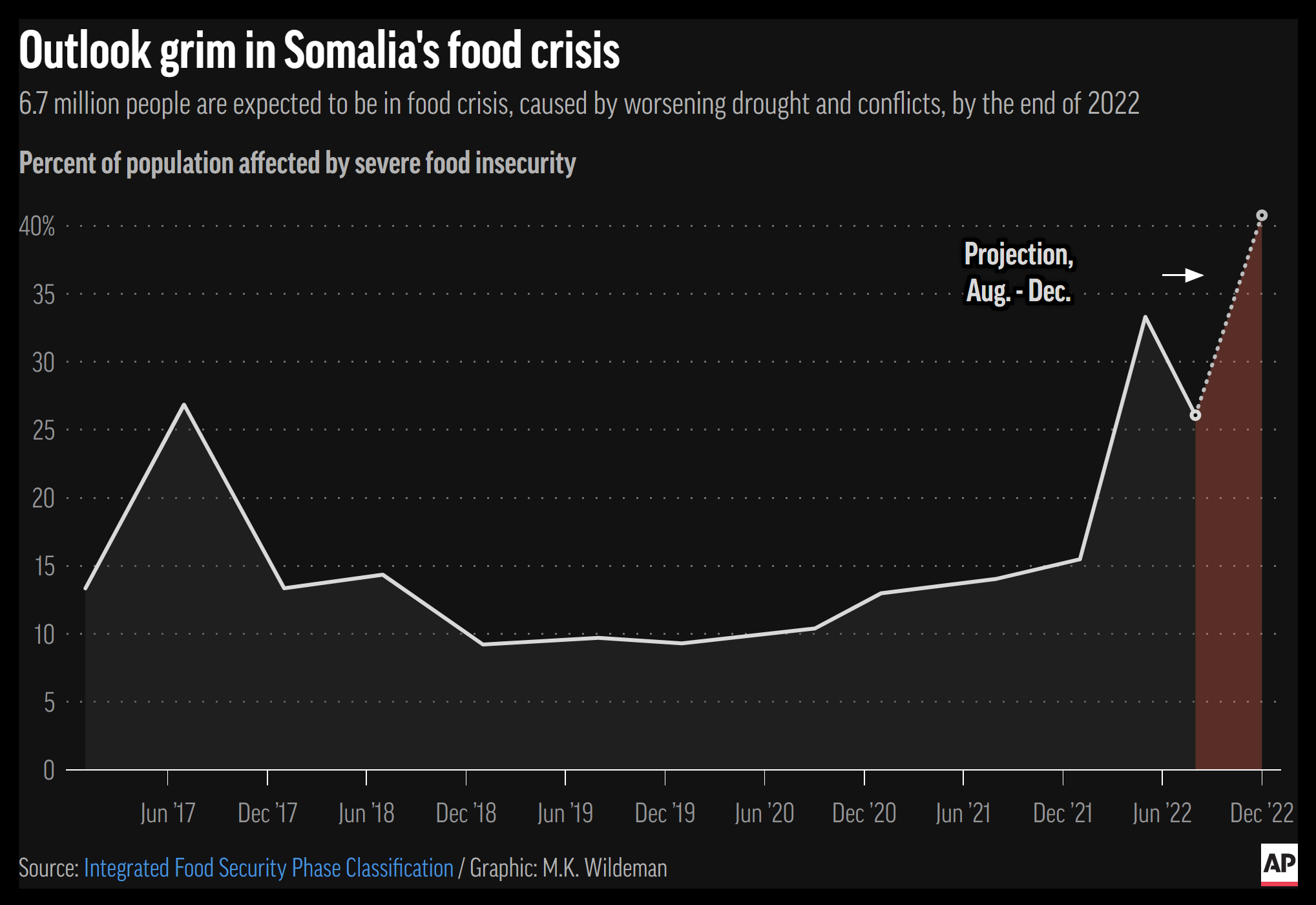 Percent of Somalia population affected by severe food insecurity, 2017-2022. 6.7 million people were expected to be in food crisis, caused by worsening drought and conflicts, by the end of 2022. Data: Integrated Food Security Phase Classification. Graphic: M.K. Wildeman / AP News