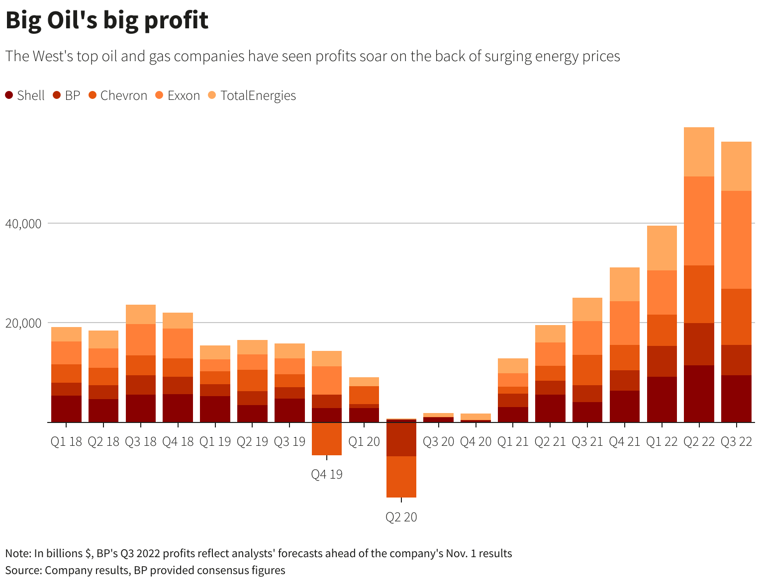Quarterly profits of five major oil companies in the West, 2018-2022 in billions of U.S. dollars. Data for Shell, BP, Chevron, Exxon, and Total Energies are shown. In Q3 2022, global energy giants including Exxon Mobil Corp (XOM.N) and Chevron Corp (CVX.N) posted another round of huge quarterly profits, benefiting from surging natural gas and fuel prices that have boosted inflation around the world and led to fresh calls to further tax the sector. Four of the five largest global oil companies have now reported results, combining for nearly $50 billion in net income, lifted by tight global markets and disruption following Moscow’s invasion of Ukraine. Graphic: Reuters