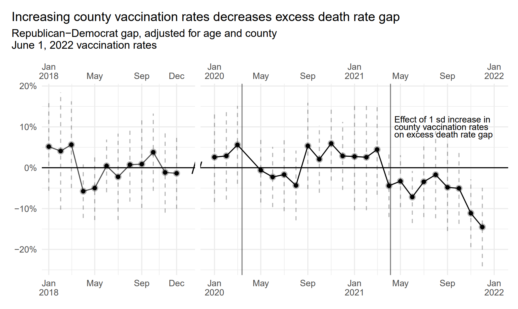 Republican−Democrat gap in excess death rates, adjusted for age and county, 2018-2022. The figure plots the association between a one standard deviation increase in
the county-level vaccination rate (roughly 10 percent) on the Republican-Democrat monthly excess death rate gap in Florida and Ohio. The coefficients regression adjust for year-month by-age-bin-by-county differences. The error bars report the 95% confidence interval. Graphic: Wallace, et al., 2022