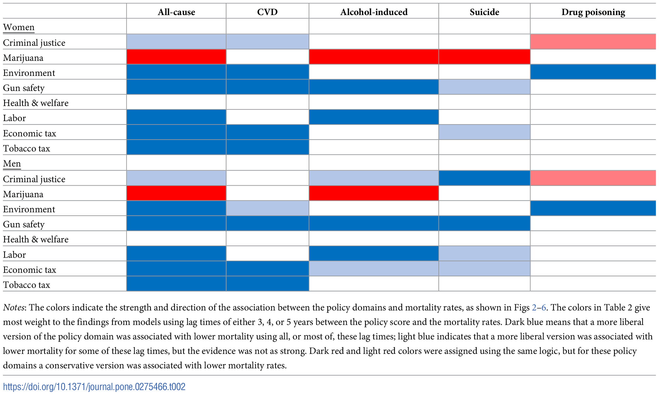 Summary of the strength and direction of the association between a policy domain’s liberalism score and working-age mortality rates. Graphic: Montez, et al., 2022 / PLOS ONE