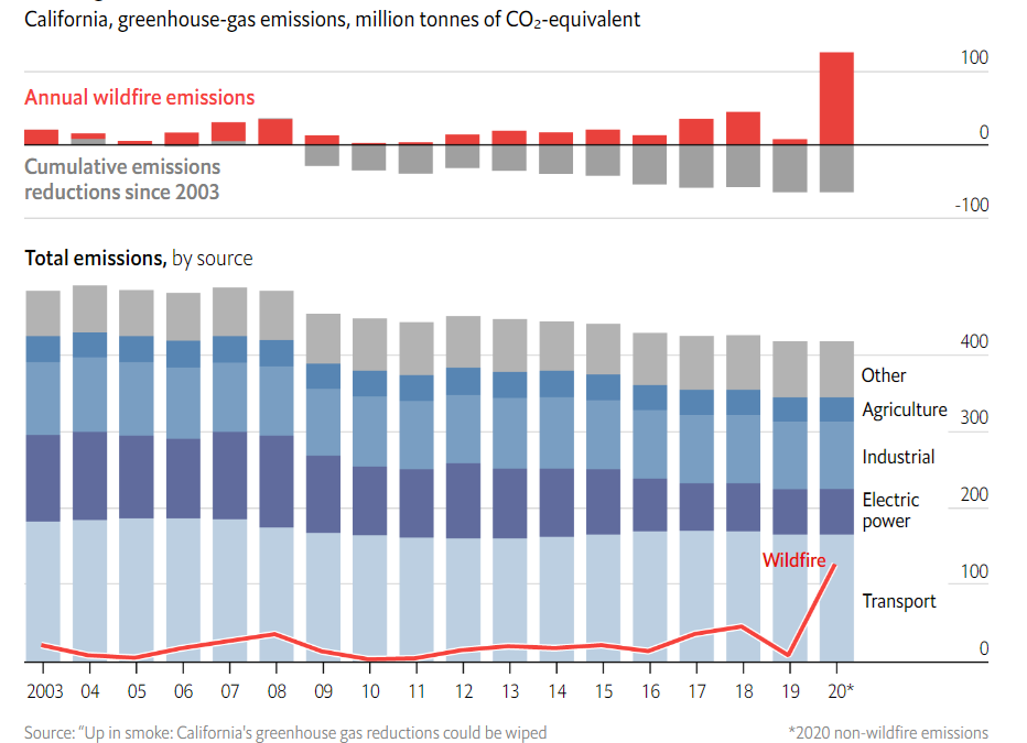 Annual wildfire emissions and CO2e emissions in California from individual sectors, 2003-2020. Data: Jerrett, et al., 2022 / Environmental Pollution. Graphic: Los Angeles Times