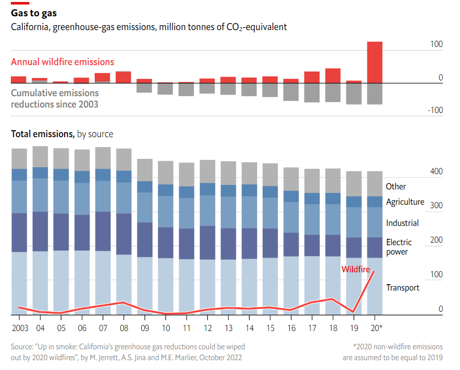 Annual wildfire emissions and CO2e emissions in California from individual sectors, 2003-2020. Data: Jerrett, et al., 2022 / Environmental Pollution. Graphic: Los Angeles Times