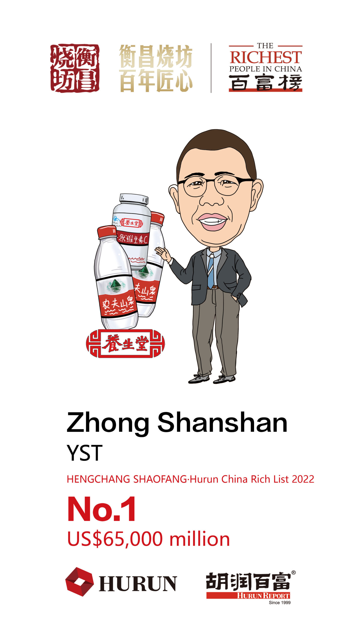 “Bottled Water King” Zhong Shanshan, 68, topped the Hurun China Rich List in 2022 for the second time with US$65bn, an increase of 17 percent. His two listed companies, Wantai Biological Pharmacy and Nongfu Spring, have both shown strong growth, with Wantai’s revenues and net profit more than tripling in the first half of this year compared with the same period last year. Nongfu Spring's revenues rose 30 percent last year, while net profit rose 36 percent. As of Sept. 15, Nongfu Spring's shares were up 20 percent from a year earlier. Nongfu Spring ranked 18th in the Hurun China 500 Most Valuable Private Companies 2021, and five shareholders made the rich list this year. Graphc: Hurun Research Institute