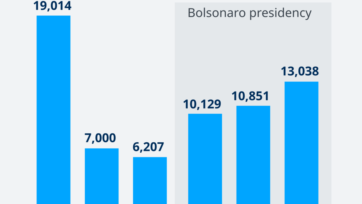 Deforested area of Amazon rainforest in Brazil, 2006-2021, with large increases shown during the Bolsonaro regime. Data: Brazil National Institute for Space Research (INPE). Graphic: DW