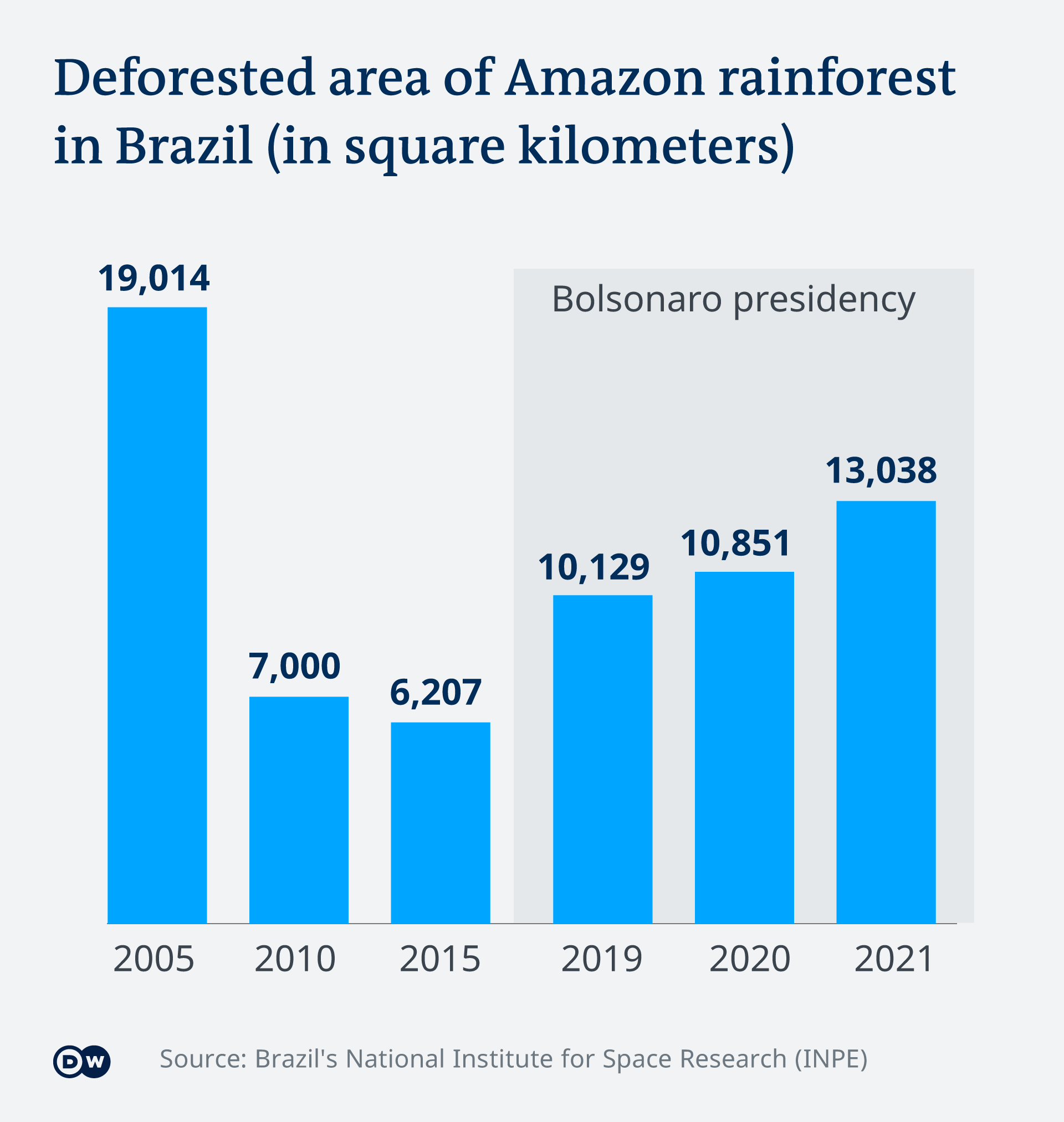 Deforested area of Amazon rainforest in Brazil, 2006-2021, with large increases shown during the Bolsonaro regime. Data: Brazil National Institute for Space Research (INPE). Graphic: DW