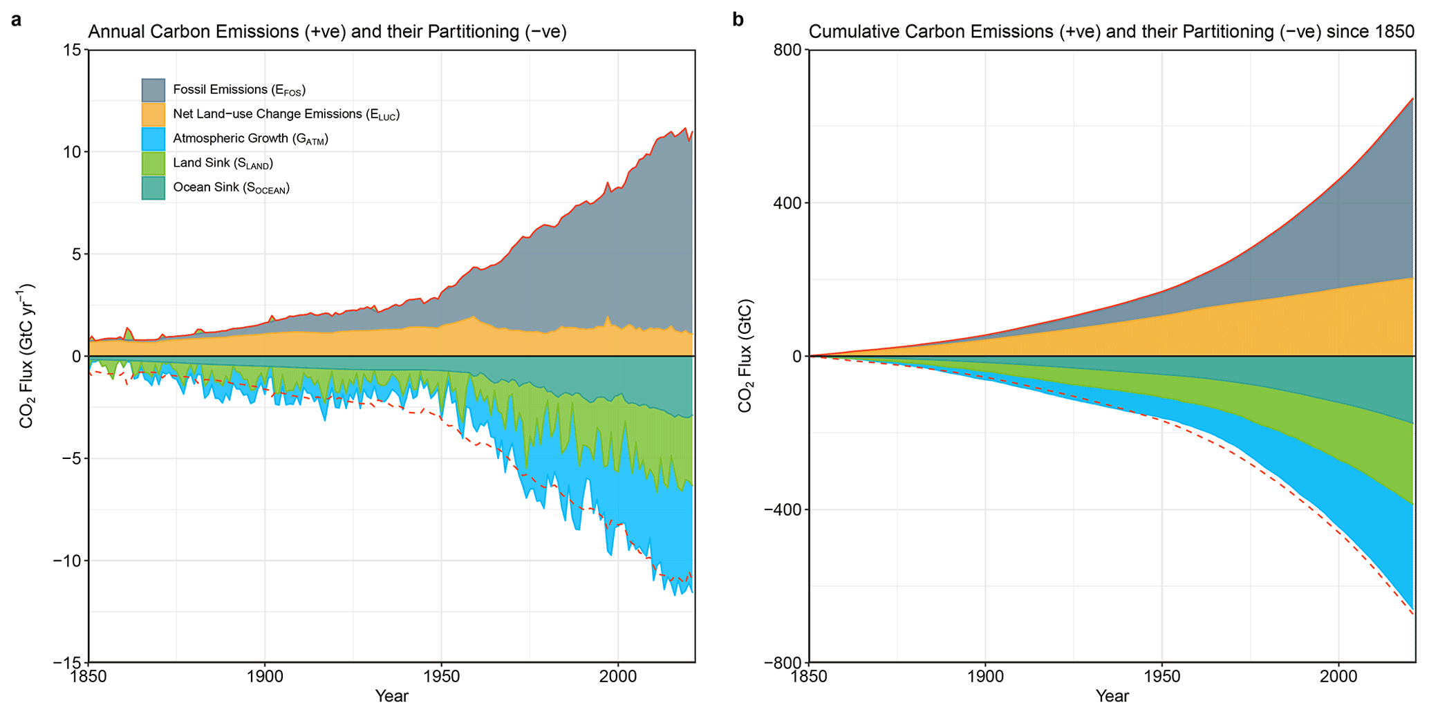 Combined components of the global carbon budget illustrated in Fig. 2 as a function of time for fossil CO2 emissions (EFOS, including a small sink from cement carbonation; grey) and emissions from land-use change (ELUC; brown), as well as their partitioning among the atmosphere (GATM; cyan), ocean (SOCEAN; blue), and land (SLAND; green). Panel (a) shows annual estimates of each flux, and panel (b) shows the cumulative flux (the sum of all prior annual fluxes) since the year 1850. The partitioning is based on nearly independent estimates from observations (for GATM) and from process model ensembles constrained by data (for SOCEAN and SLAND) and does not exactly add up to the sum of the emissions, resulting in a budget imbalance (BIM), which is represented by the difference between the bottom red line (mirroring total emissions) and the sum of carbon fluxes in the ocean, land, and atmosphere reservoirs. All data are in GtC yr−1 (a) and GtC (b). The EFOS estimate is based on a mosaic of different data sets and has an uncertainty of ±5 % (±1σ). The ELUC estimate is from three bookkeeping models (Table 4) with uncertainty of ±0.7 GtC yr−1. The GATM estimates prior to 1959 are from Joos and Spahni (2008) with uncertainties equivalent to about ±0.1–0.15 GtC yr−1 and from Dlugokencky and Tans (2022) since 1959 with uncertainties of about +-0.07 GtC yr−1 during 1959–1979 and ± 0.02 GtC yr−1 since 1980. The SOCEAN estimate is the average from Khatiwala et al. (2013) and DeVries (2014) with uncertainty of about ±30 % prior to 1959, and the average of an ensemble of models and an ensemble of fCO2 data products (Table 4) with uncertainties of about ±0.4 GtC yr−1 since 1959. The SLAND estimate is the average of an ensemble of models (Table 4) with uncertainties of about ±1 GtC yr−1. See the text for more details of each component and their uncertainties. Graphic: Friedlingstein, et al., 2022 / Earth System Science Data