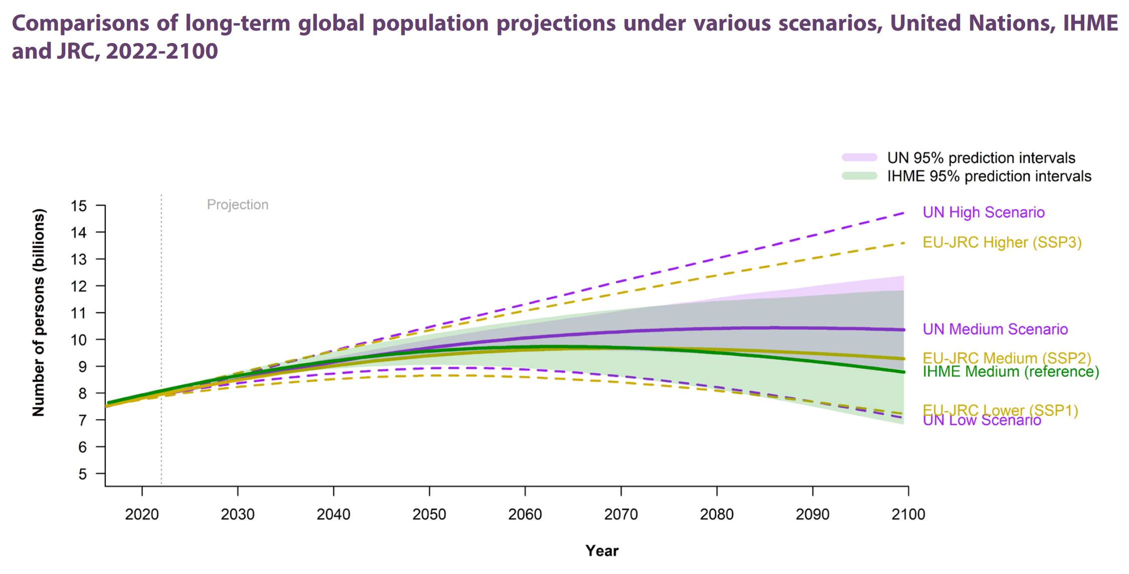 Comparisons of long-term global human population projections under various scenarios, United Nations, IHME and JRC, 2022-2100. Besides the probabilistic and deterministic population projections released by the United Nations, other institutions produce long term population projections. The latest sets of three shared socio-economic pathways (SSPs) published by the Joint Research Center of the European Commission (JRC) outline alternative scenarios illustrating a broad range of possible futures (European Commission, Joint Research Center, 2018). The first of these scenarios, SSP1, labelled ‘Sustainability/Rapid Social Development’, assumes an acceleration of the demographic transition through sustained investments in education and health that would contribute to future low levels of mortality and fertility. The second scenario, SSP2, labelled ‘Continuation/Medium Population Scenario’, is considered as the most likely future based on trends of recent decades and assumes a medium pathway in future fertility, mortality and education. The last scenario, SPP3, labelled ‘Fragmentation/Stalled Social Development’, is characterized by rapid population growth accompanied by low education, and high mortality and fertility. Alternative long-term population projections have also been undertaken by the Institute of Health Metrics and Evaluation (IHME). In its recent projections, IHME projected that the global population will reach 8.8 billion in 2100 with a range of 6.8 billion to 11.8 billion (figure III.4). The main difference between the projections released by IHME and the United Nations lies in the assumptions on the future level of fertility. IHME projects that the global level of fertility will decline faster than under the United Nations medium scenario. According to IHME, the average number of children per woman will decline to 1.66 children at the end of the century while the United Nations projects fertility to be around 1.84 at the same date. Graphic: UN DESA
