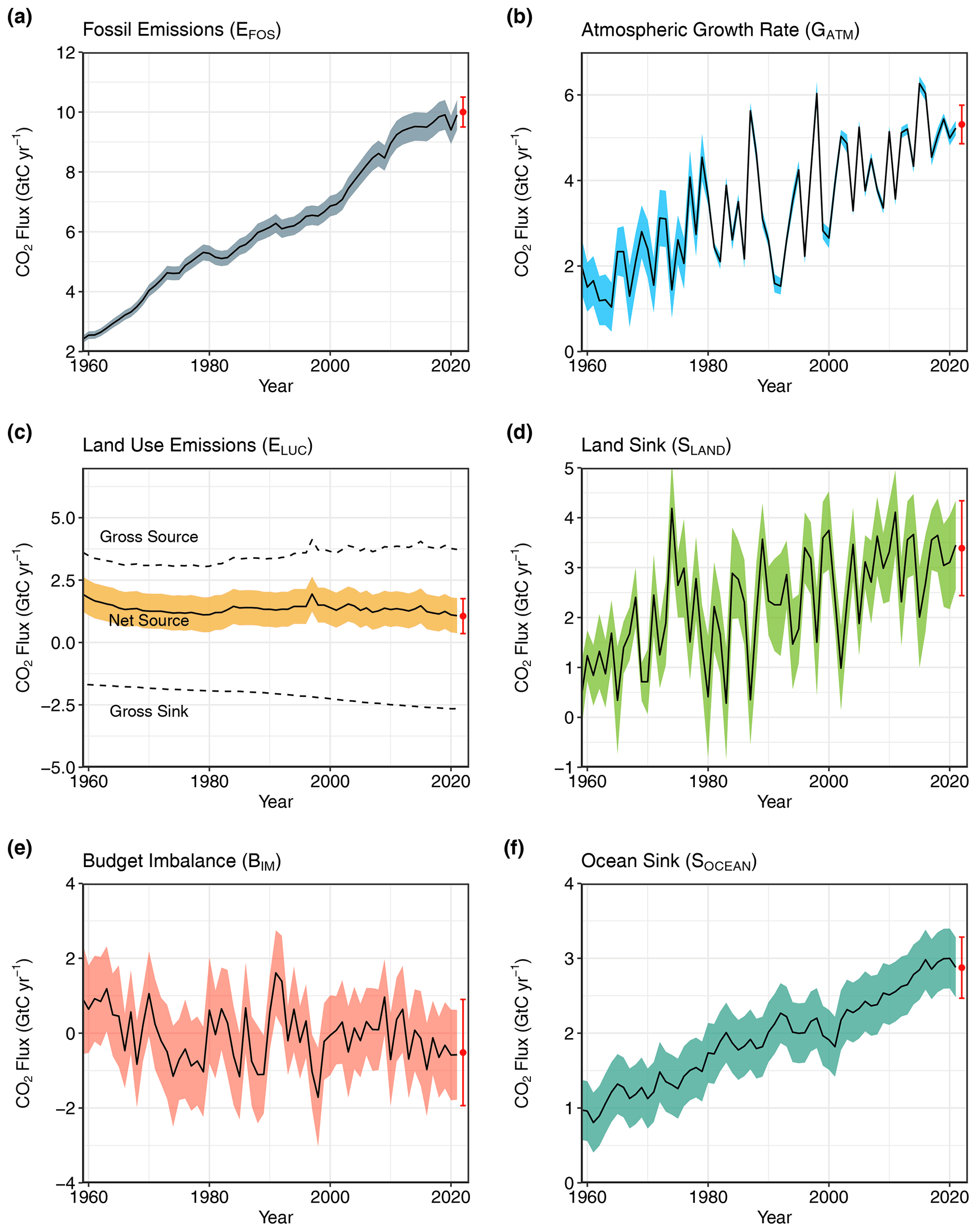 Components of the global carbon budget and their uncertainties, 1960-2021 and projected to 2022. Components are presented individually for (a) fossil CO2 and cement carbonation emissions (EFOS), (b) growth rate in atmospheric CO2 concentration (GATM), (c) emissions from land-use change (ELUC), (d) the land CO2 sink (SLAND), (e) the ocean CO2 sink (SOCEAN), and (f) the budget imbalance that is not accounted for by the other terms. Positive values of SLAND and SOCEAN represent a flux from the atmosphere to land or the ocean. All data are in GtC yr−1 with the uncertainty bounds representing ±1 standard deviation in shaded colour. Data sources are as in Fig. 3. The red dots indicate our projections for the year 2022, and the red error bars the uncertainty in the projections. Graphic: Friedlingstein, et al., 2022 / Earth System Science Data
