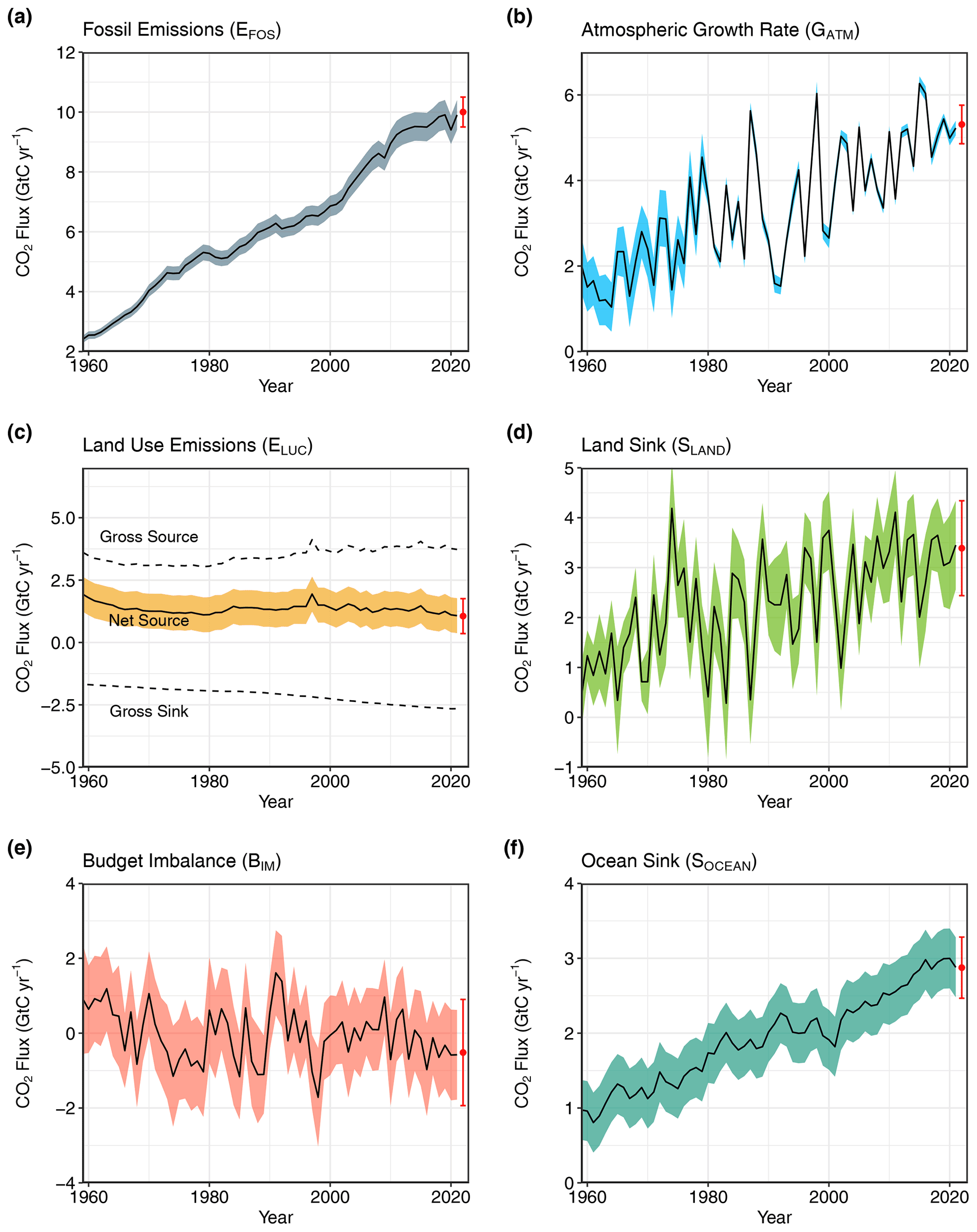 Global Greenhouse Gas Emissions: 1990-2021 and Preliminary 2022