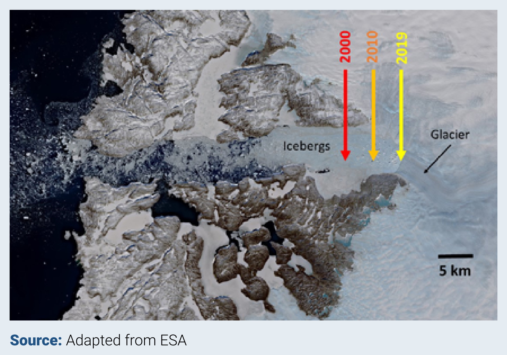 Copernicus Sentinel-2 image from 29 April 2019 of Jakobshavn Isbræ Glacier in Ilulissat Icefjord (Denmark). The red arrow shows the glacier’s terminus position in 2000, the orange arrow the 2010 position and the yellow arrow the 2019 position. Photo: Adapted from ESA