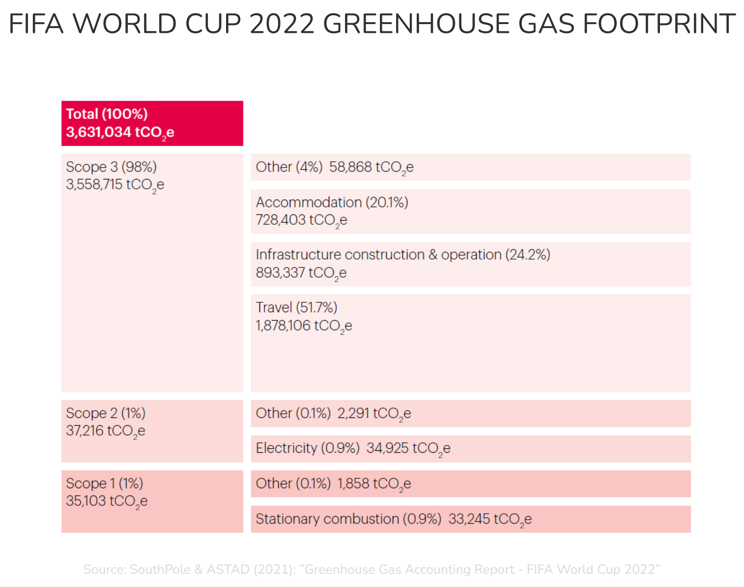 FIFA World Cup 2022 greenhouse gas footprint. Data: SouthPole and ASTAD, 2021: “Greenhouse Gas Accounting Report - FIFA World Cup 2022”. A major source of emissions that appears to have been underestimated is the construction of infrastructure, in particular the new stadiums. Due to the chosen accounting approach, the construction of permanent new stadiums has been allocated a very small volume of emissions – 206ktCO2e (kilotonnes of carbon dioxide equivalent) – equivalent to only 5.5 percent of the tournament’s total emissions. Graphic: Carbon Market Watch