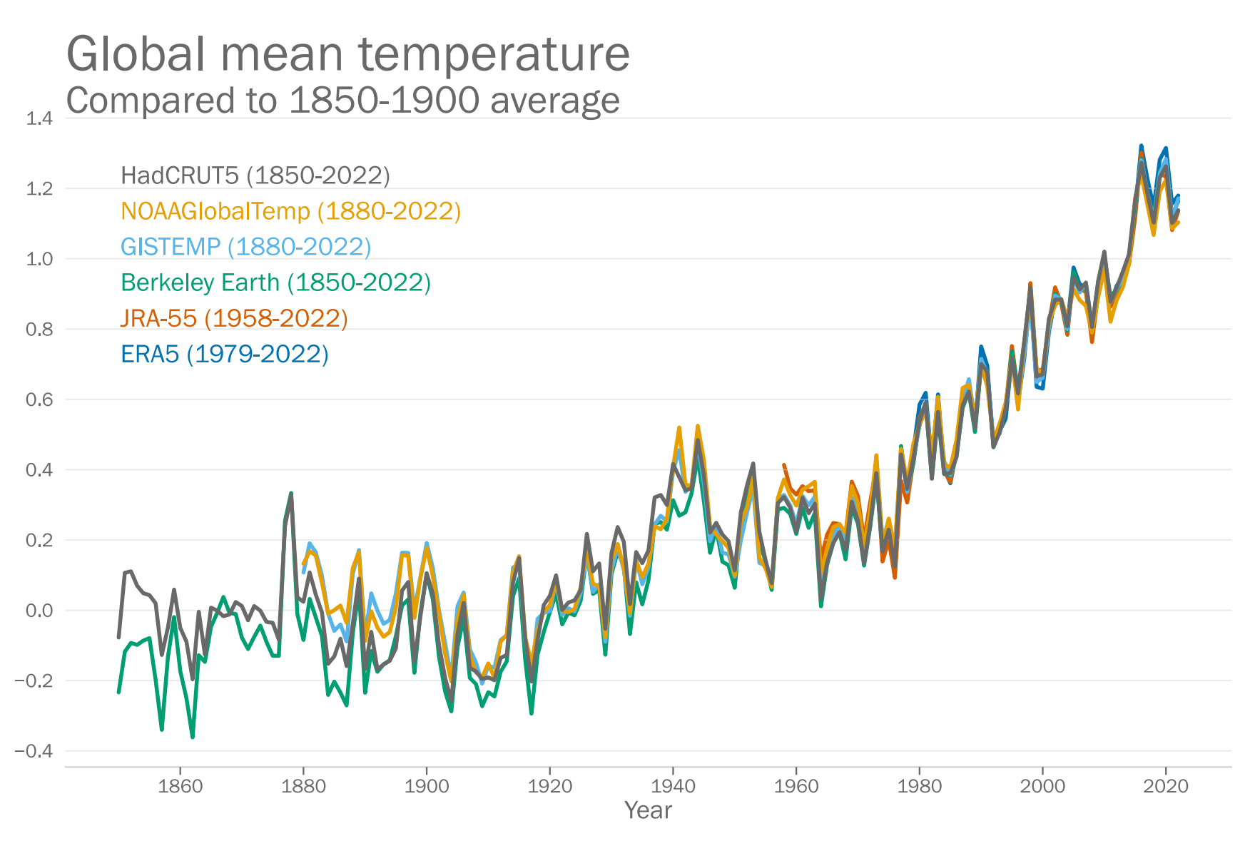 Global annual mean temperature difference from pre-industrial conditions (1850–1900) for six global temperature data sets, 1850–2022. 2022 data are based on an average to September. Graphic: WMO